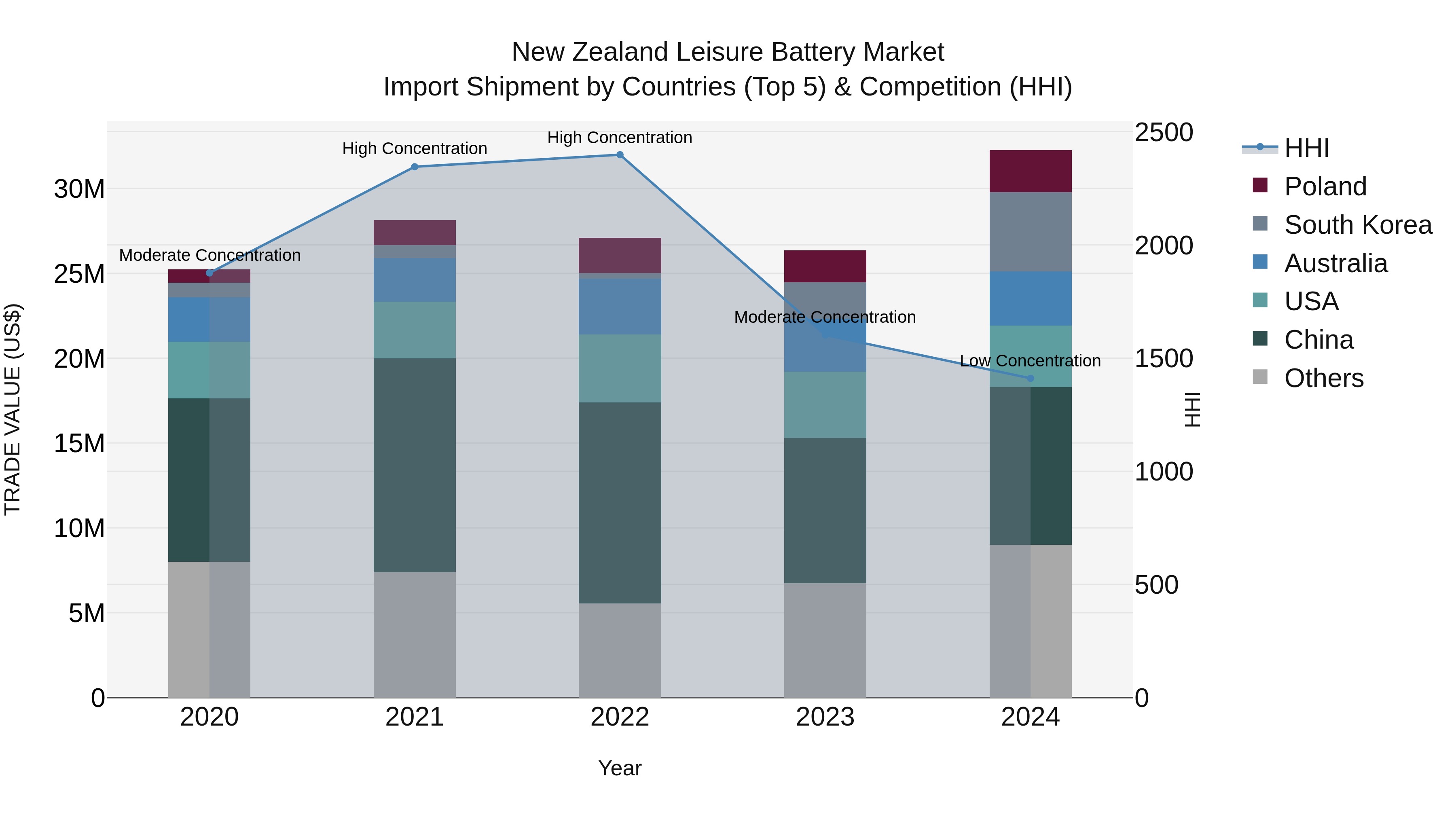New Zealand Leisure Battery Market Top 5 Importing Countries and Market Competition (HHI) Analysis