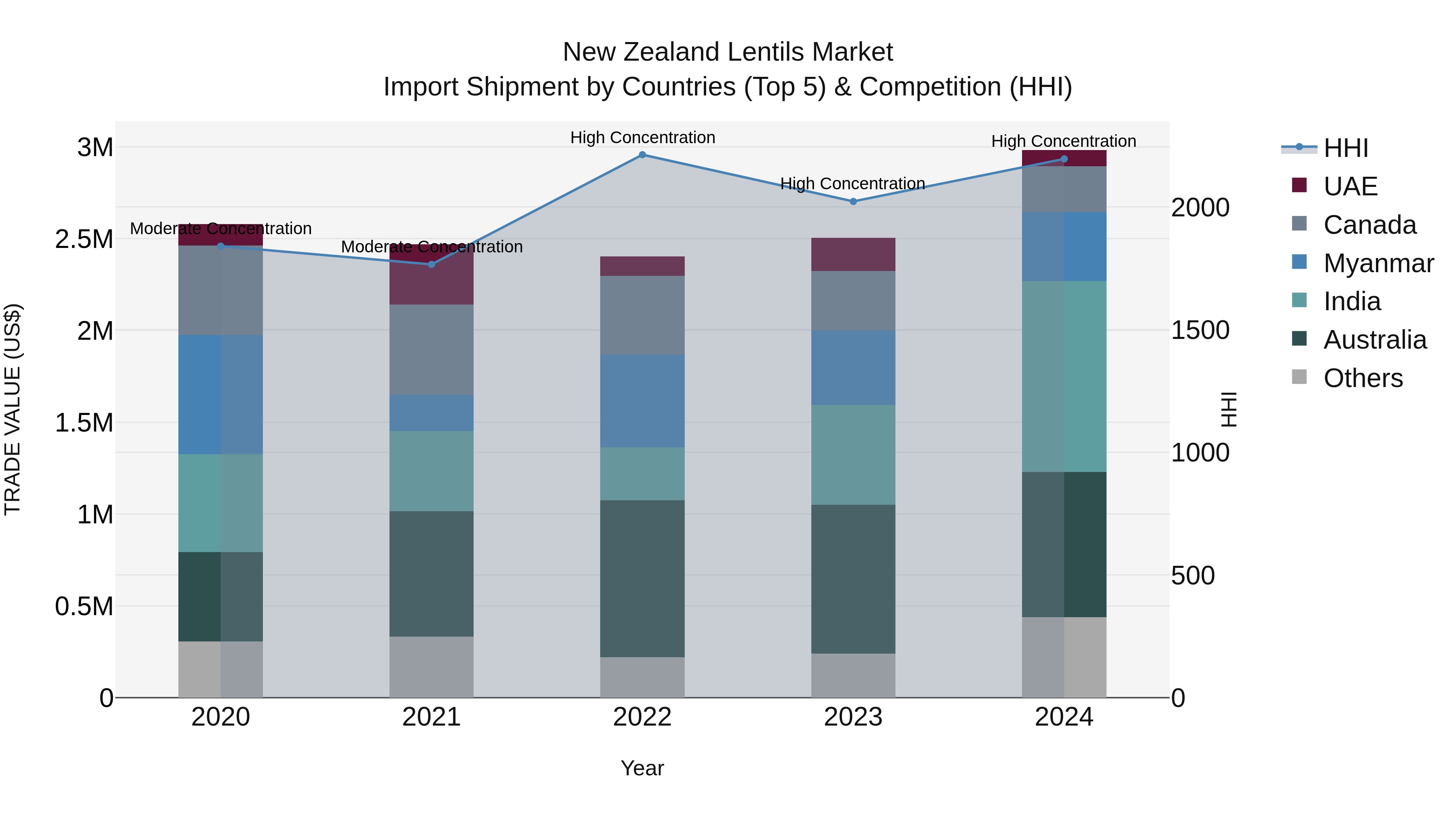 New Zealand Lentils Market Top 5 Importing Countries and Market Competition (HHI) Analysis