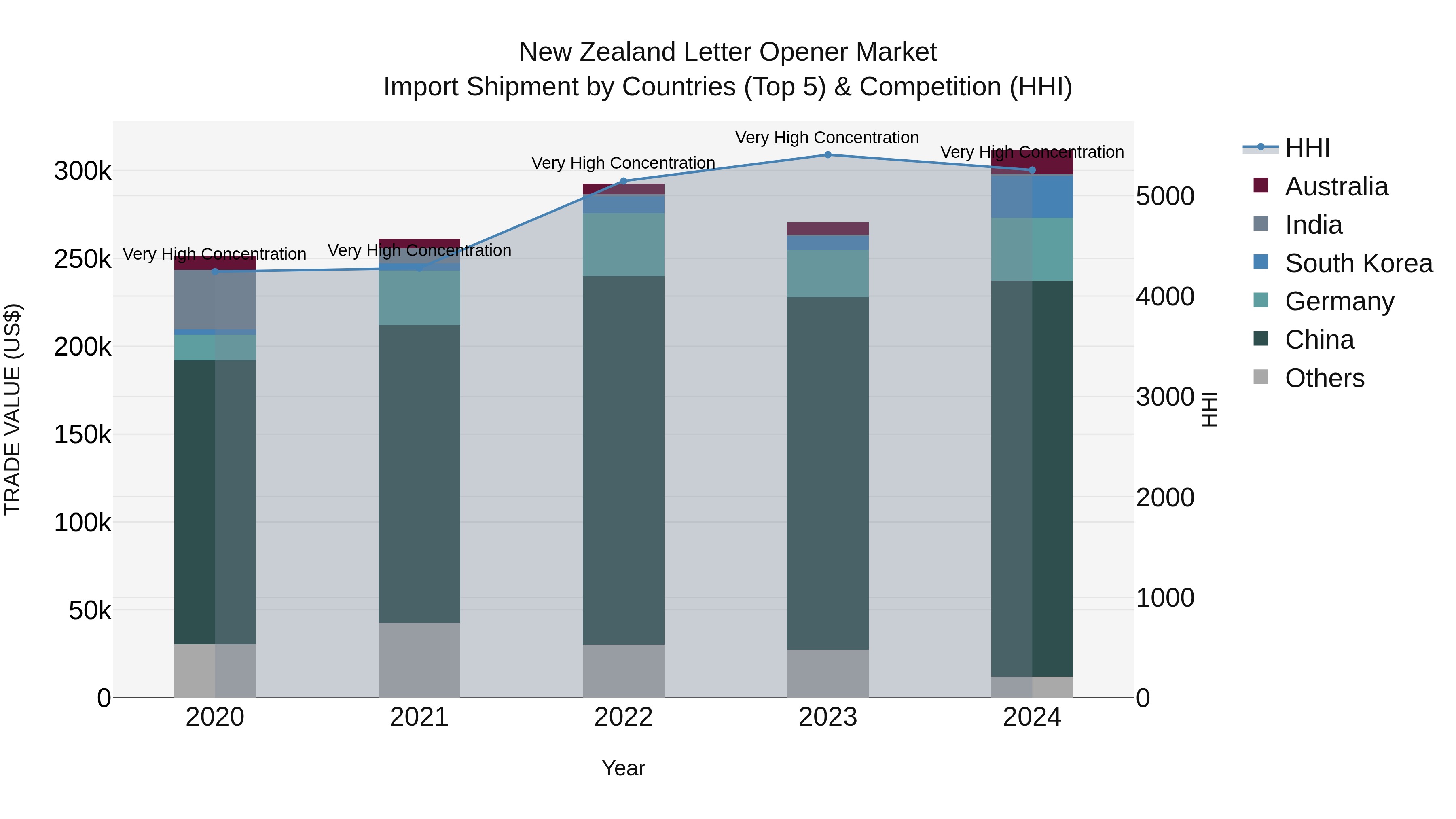 New Zealand Letter Opener Market Top 5 Importing Countries and Market Competition (HHI) Analysis