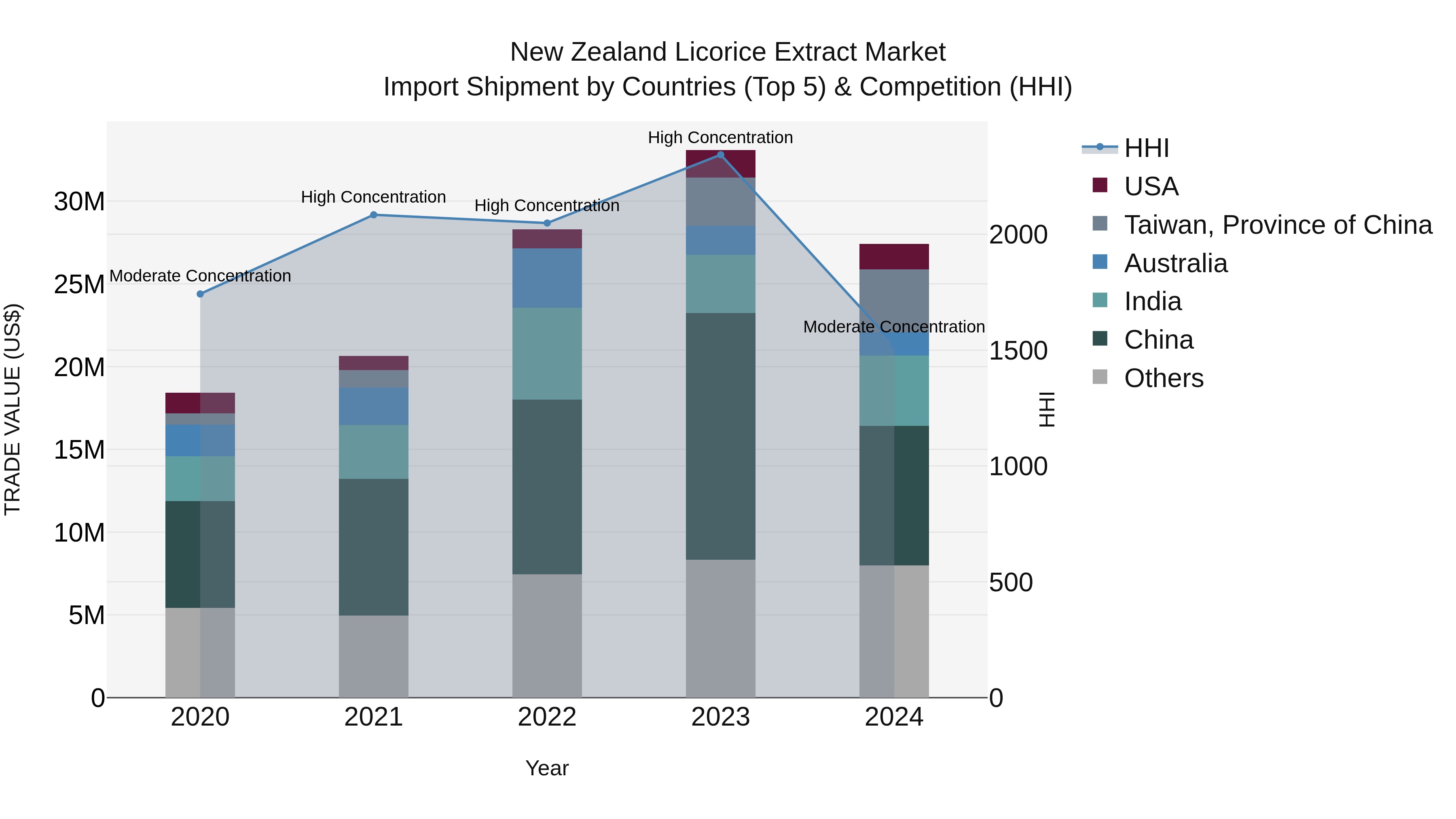 New Zealand Licorice Extract Market Top 5 Importing Countries and Market Competition (HHI) Analysis