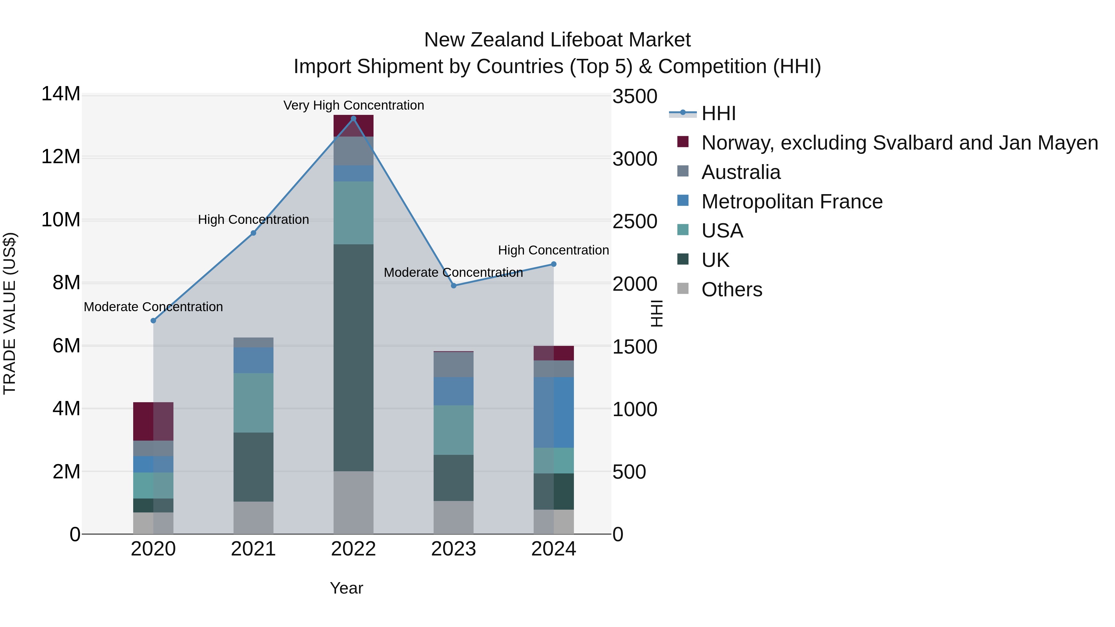 New Zealand Lifeboat Market Top 5 Importing Countries and Market Competition (HHI) Analysis
