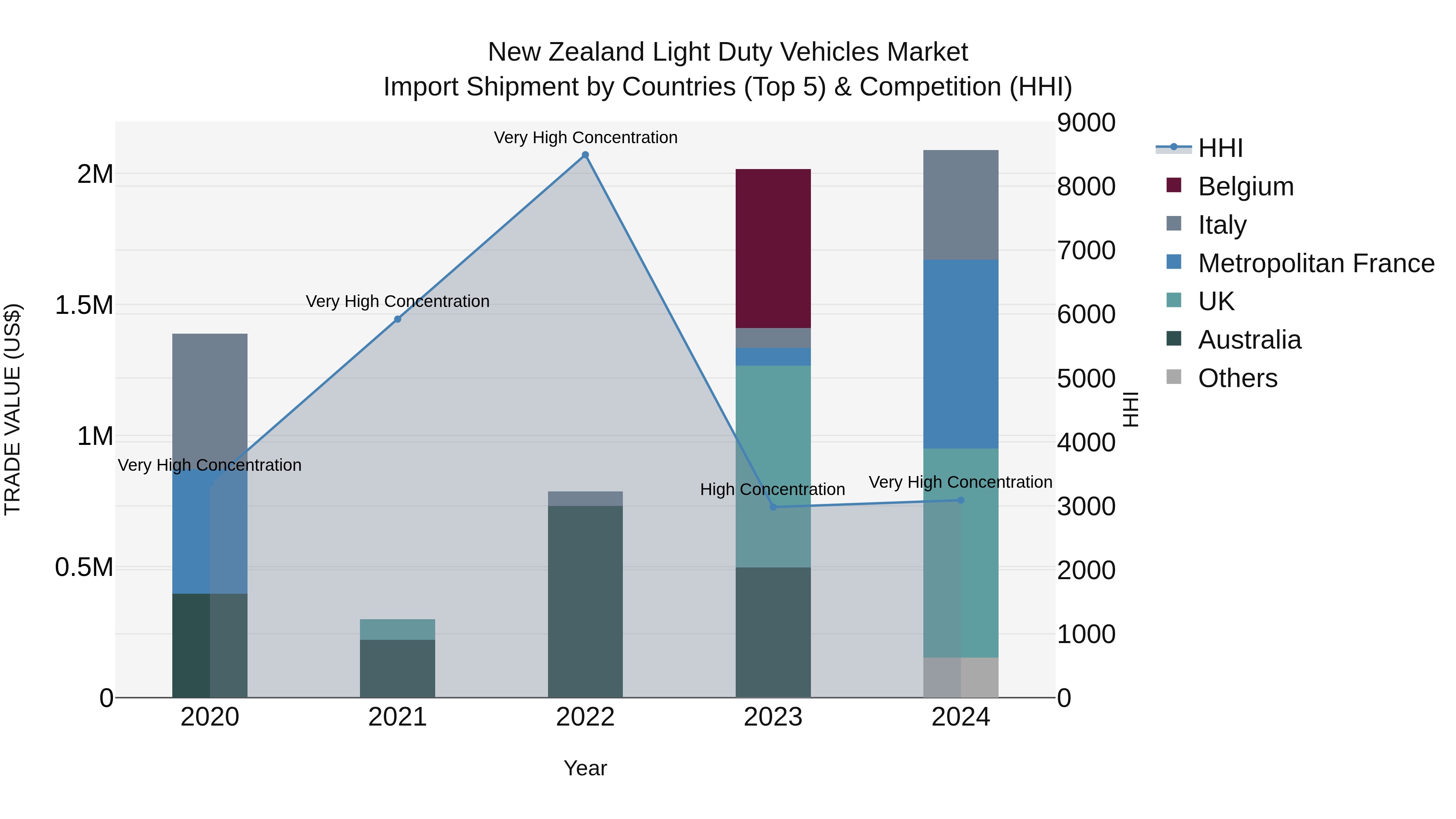 New Zealand Light Duty Vehicles Market Top 5 Importing Countries and Market Competition (HHI) Analysis