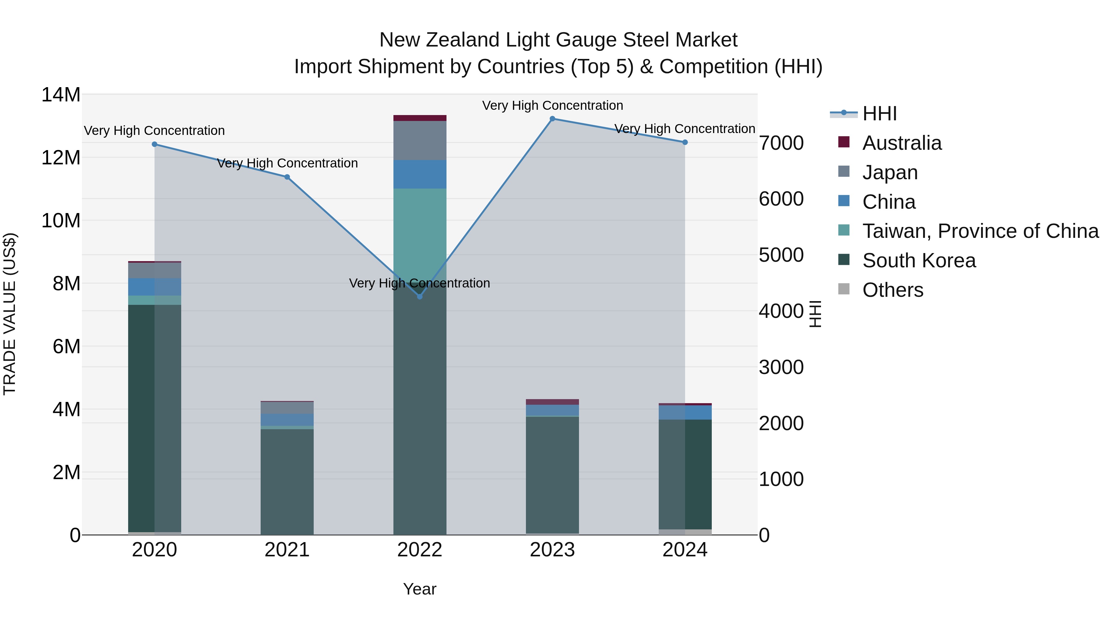 New Zealand Light Gauge Steel Market Top 5 Importing Countries and Market Competition (HHI) Analysis