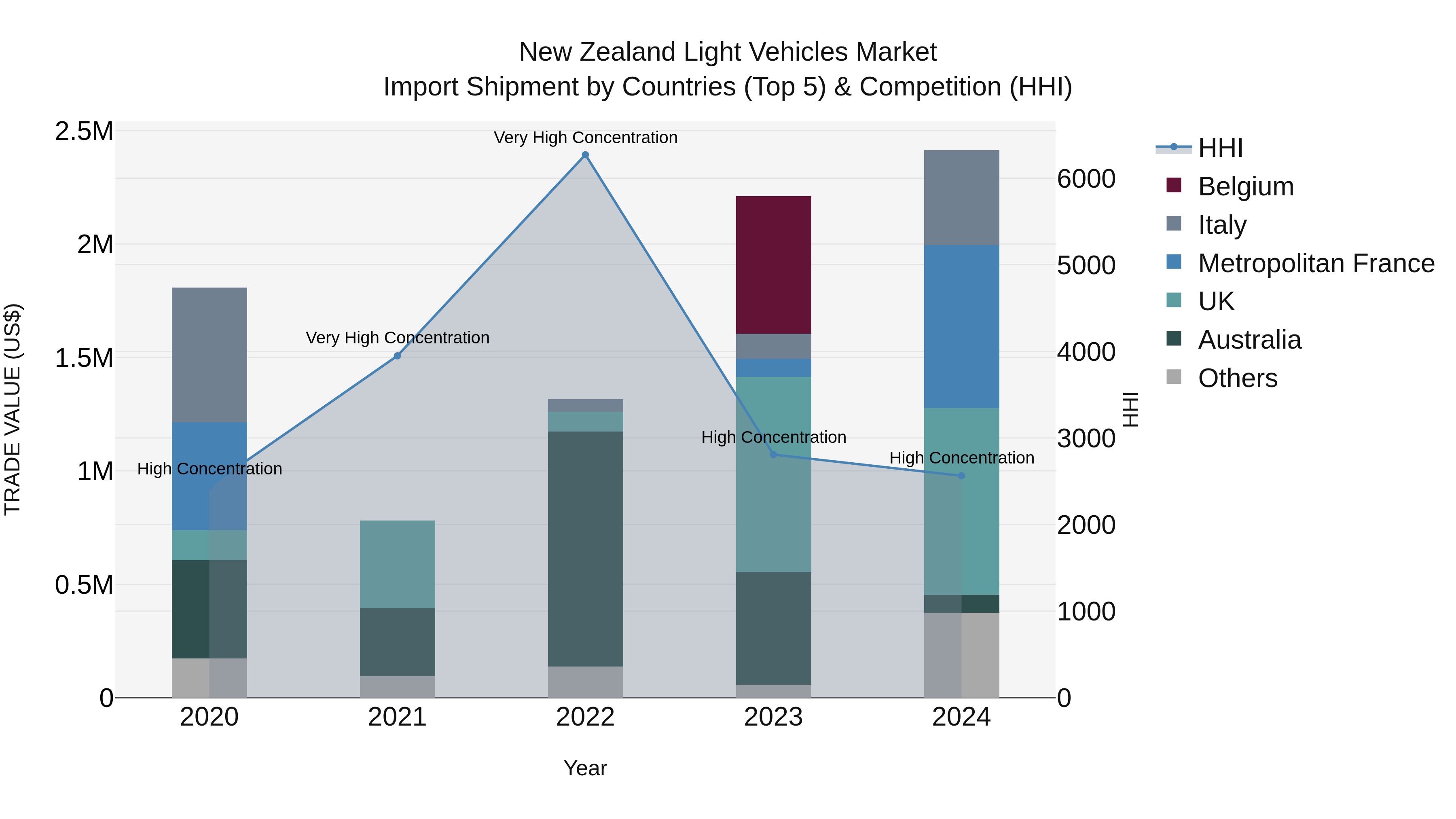 New Zealand Light Vehicles Market Top 5 Importing Countries and Market Competition (HHI) Analysis