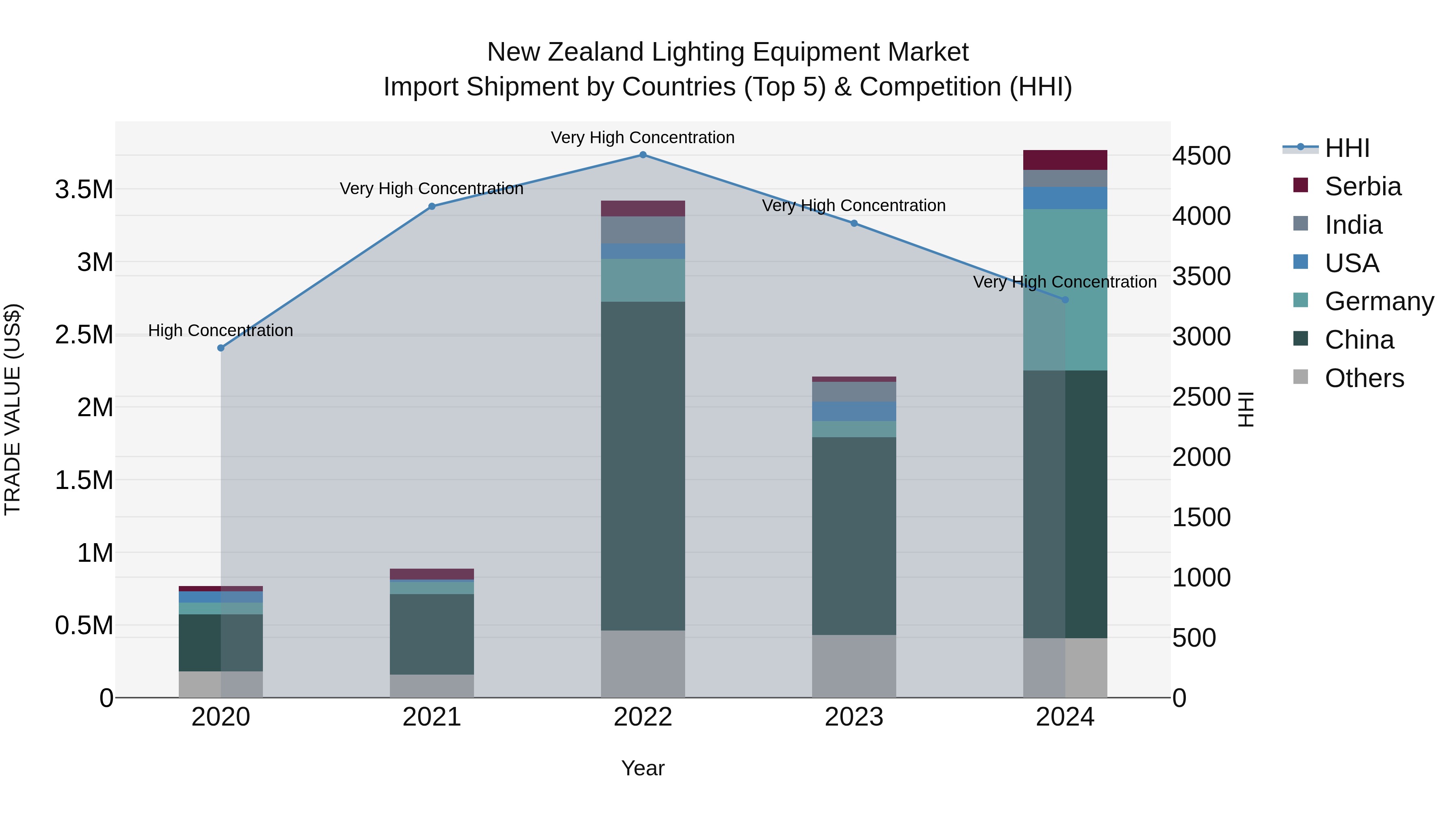 New Zealand Lighting Equipment Market Top 5 Importing Countries and Market Competition (HHI) Analysis