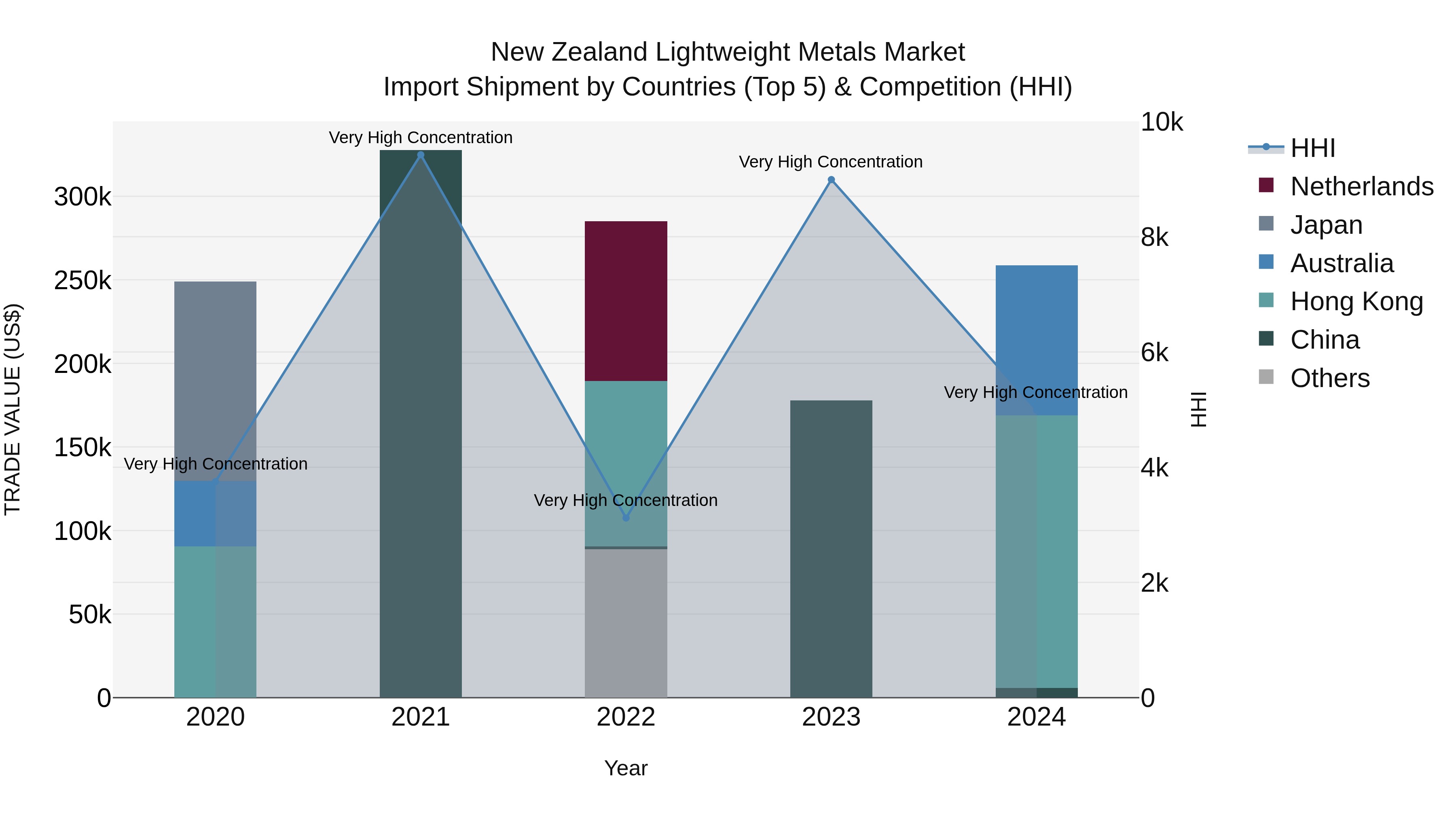 New Zealand Lightweight Metals Market Top 5 Importing Countries and Market Competition (HHI) Analysis