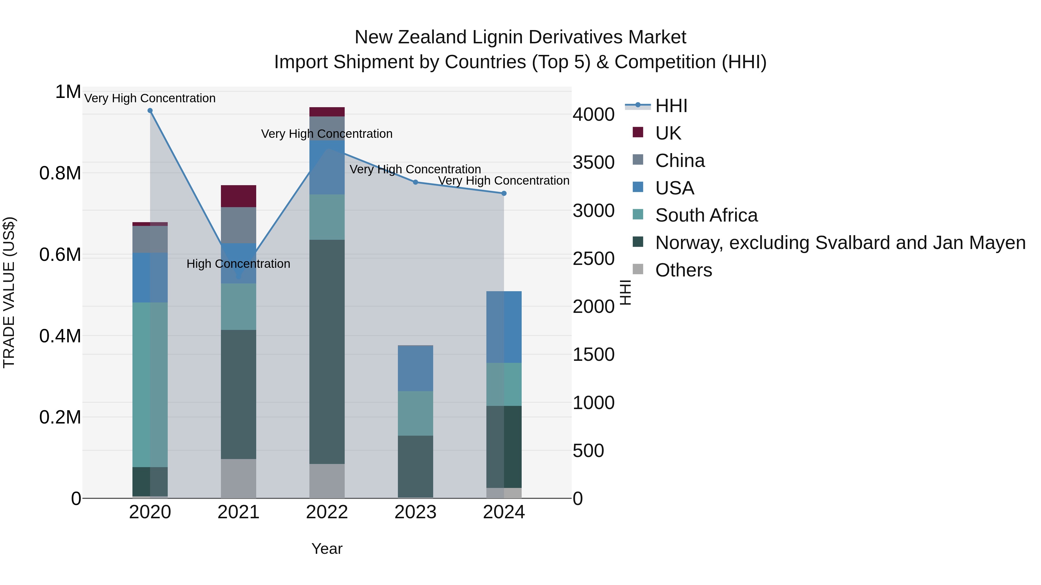 New Zealand Lignin Derivatives Market Top 5 Importing Countries and Market Competition (HHI) Analysis
