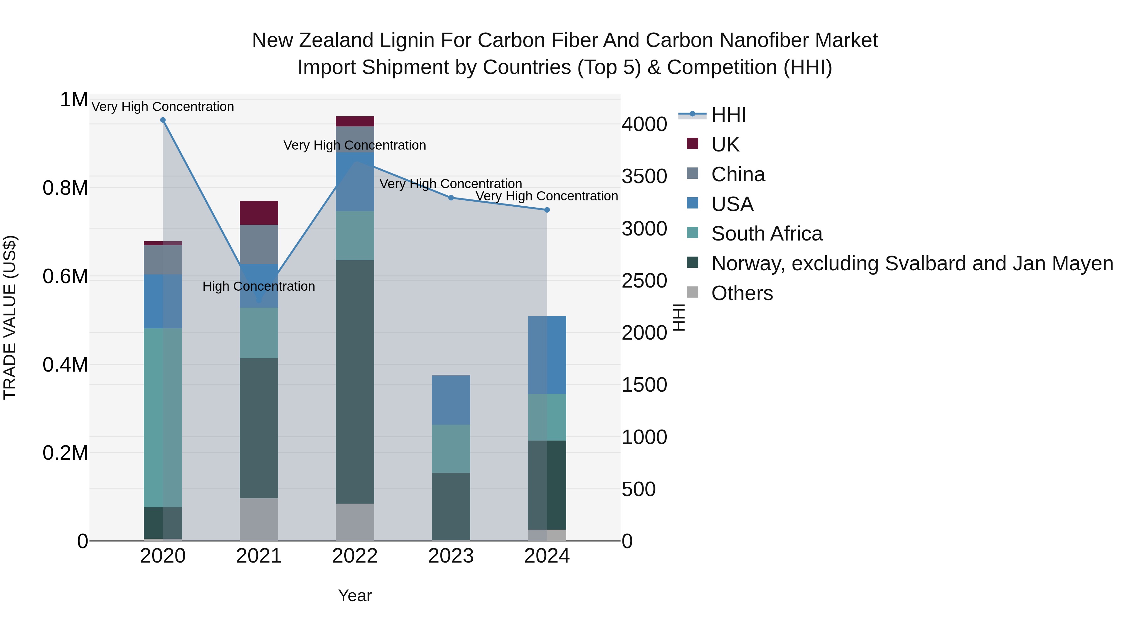 New Zealand Lignin for Carbon Fiber and Carbon Nanofiber Market Top 5 Importing Countries and Market Competition (HHI) Analysis
