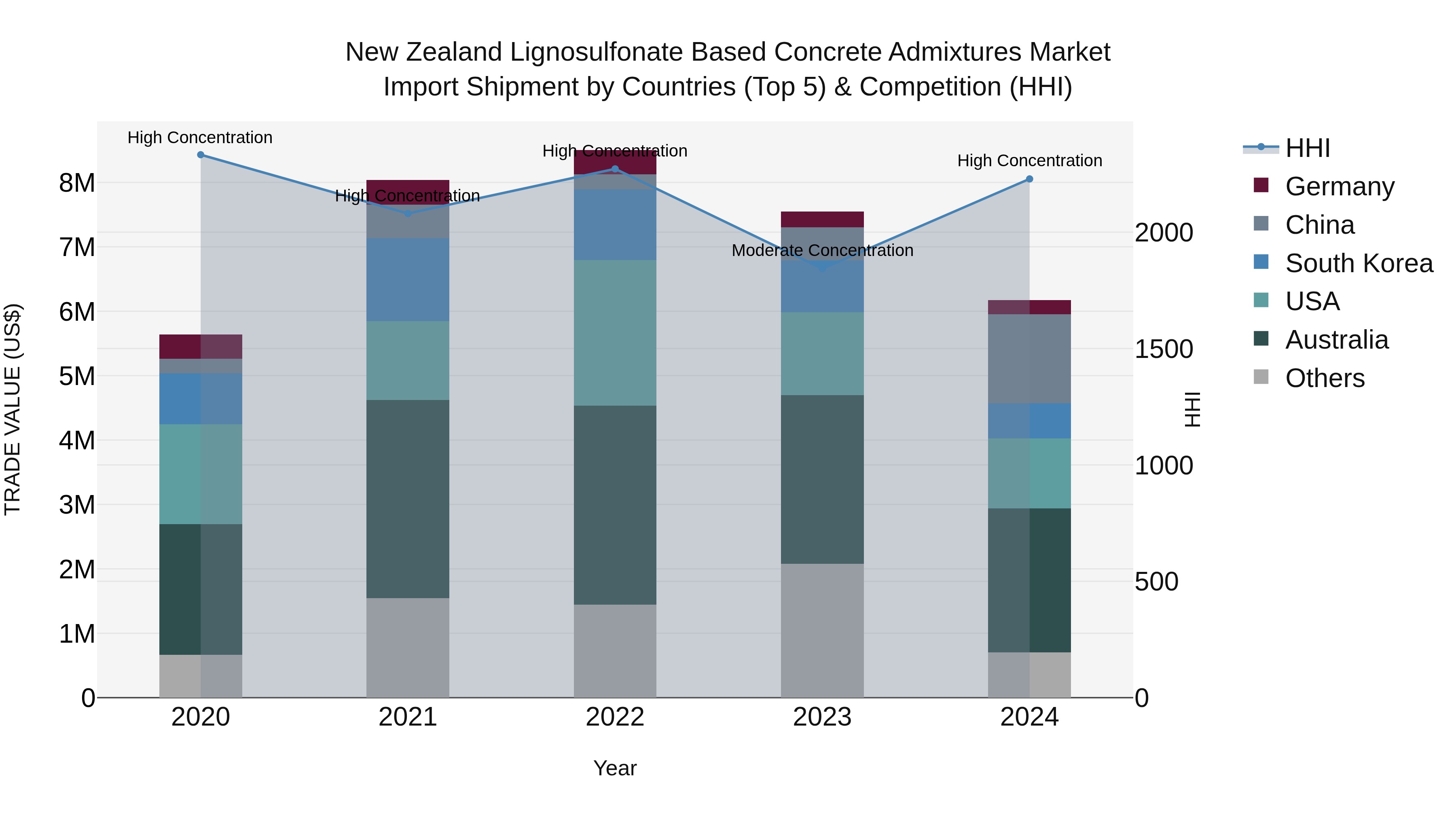 New Zealand Lignosulfonate Based Concrete Admixtures Market Top 5 Importing Countries and Market Competition (HHI) Analysis
