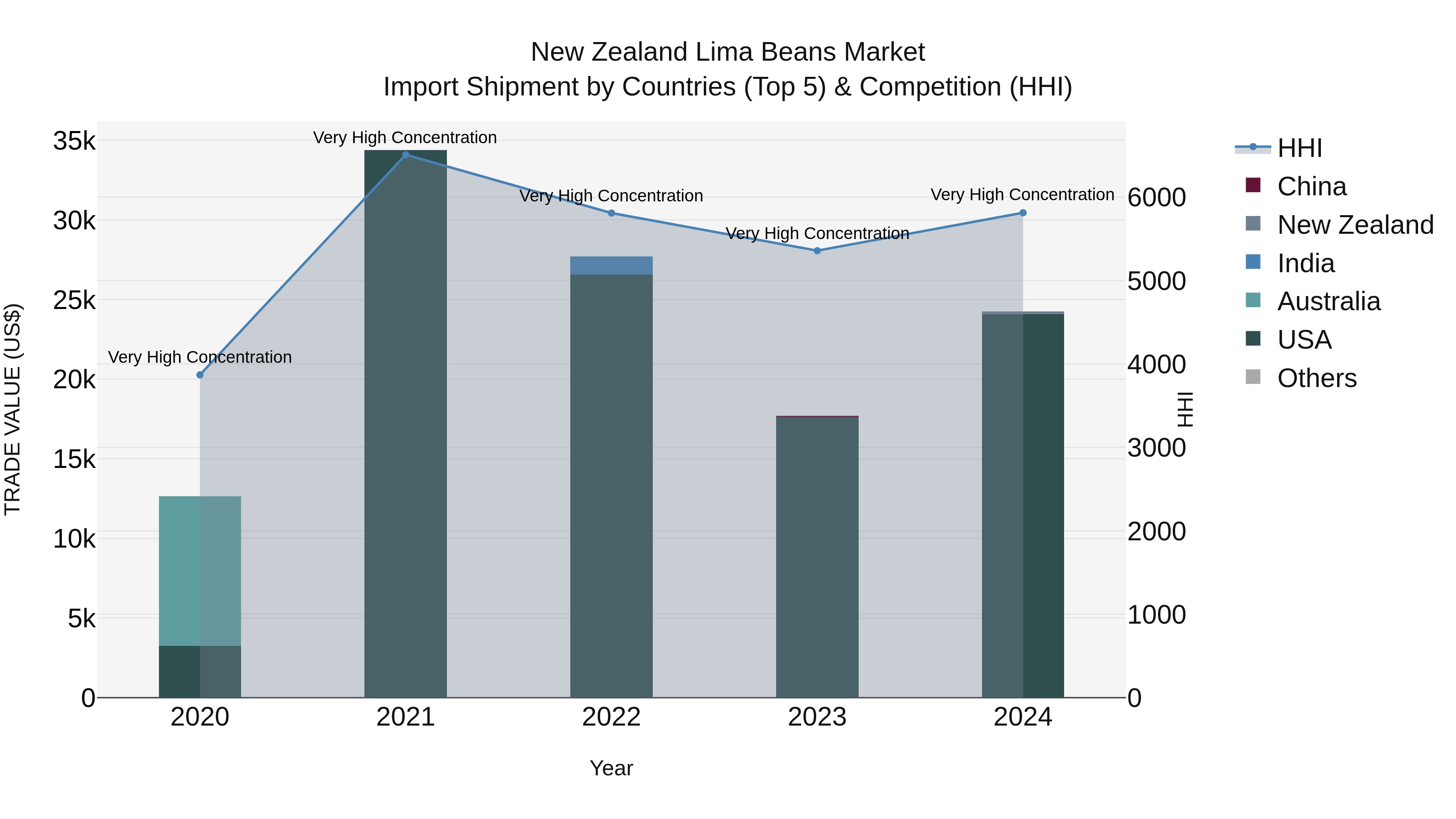 New Zealand Lima Beans Market Top 5 Importing Countries and Market Competition (HHI) Analysis