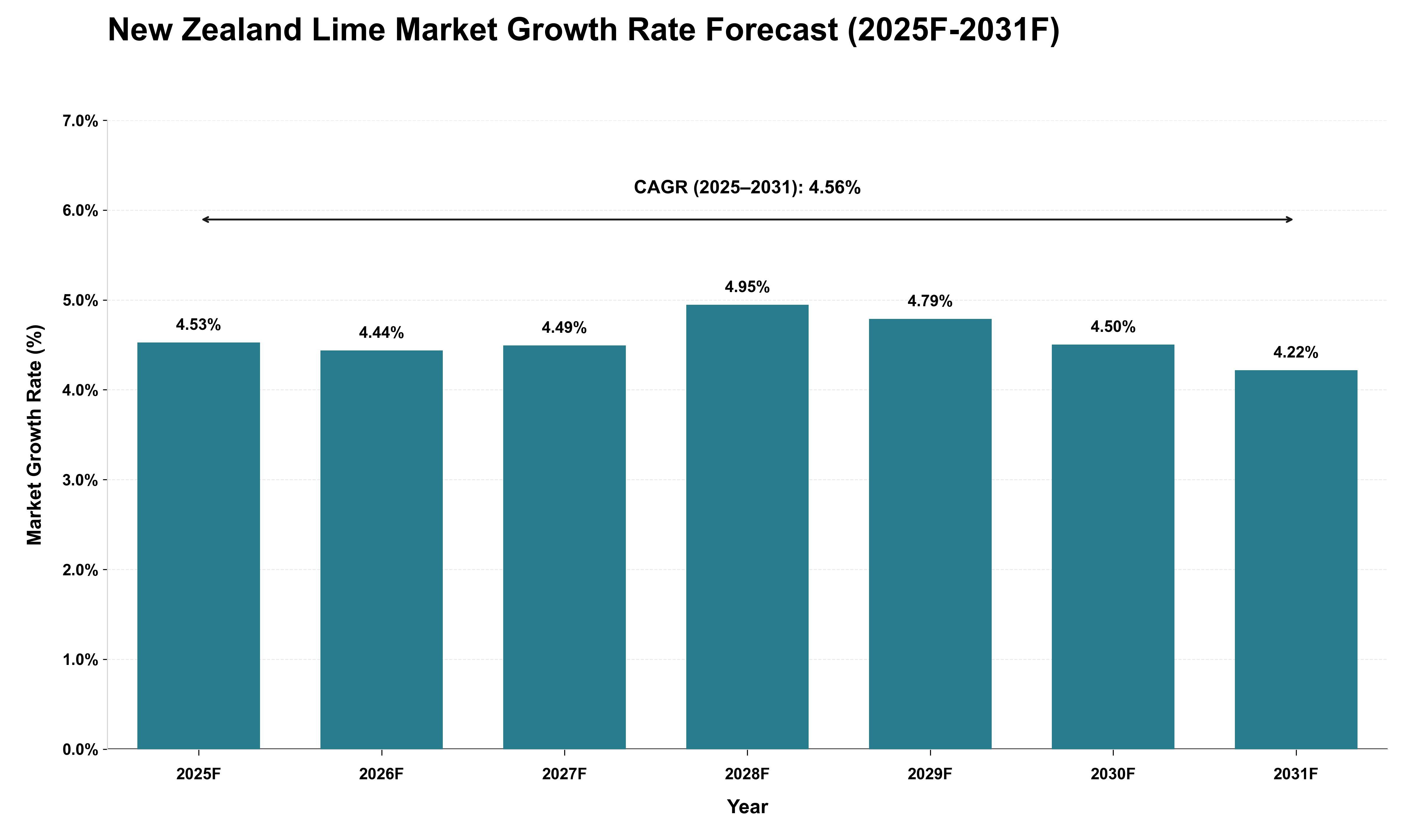 New Zealand Lime Market Growth Rate Analysis (2025 - 2031)