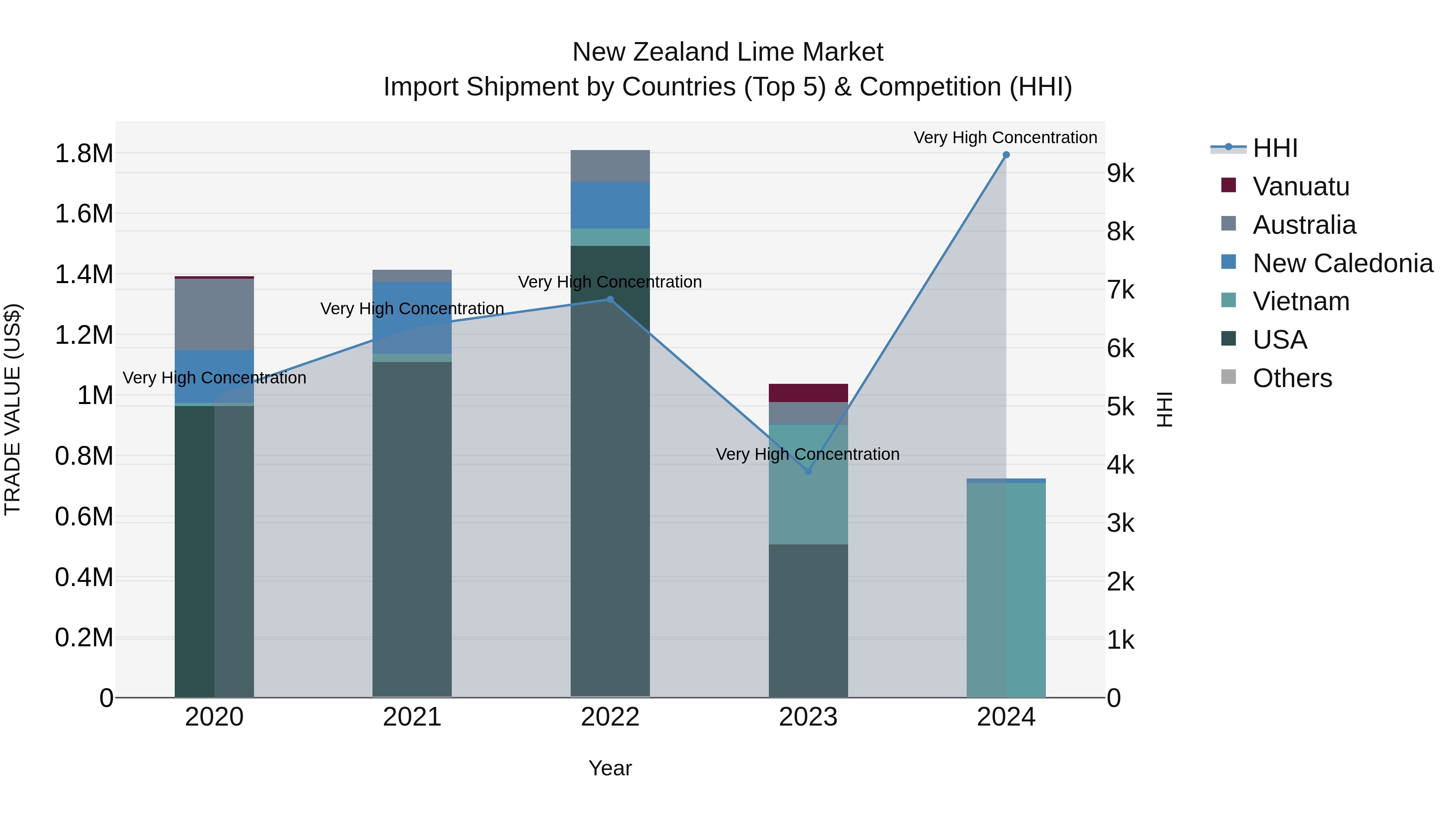 New Zealand Lime Market Top 5 Importing Countries and Market Competition (HHI) Analysis