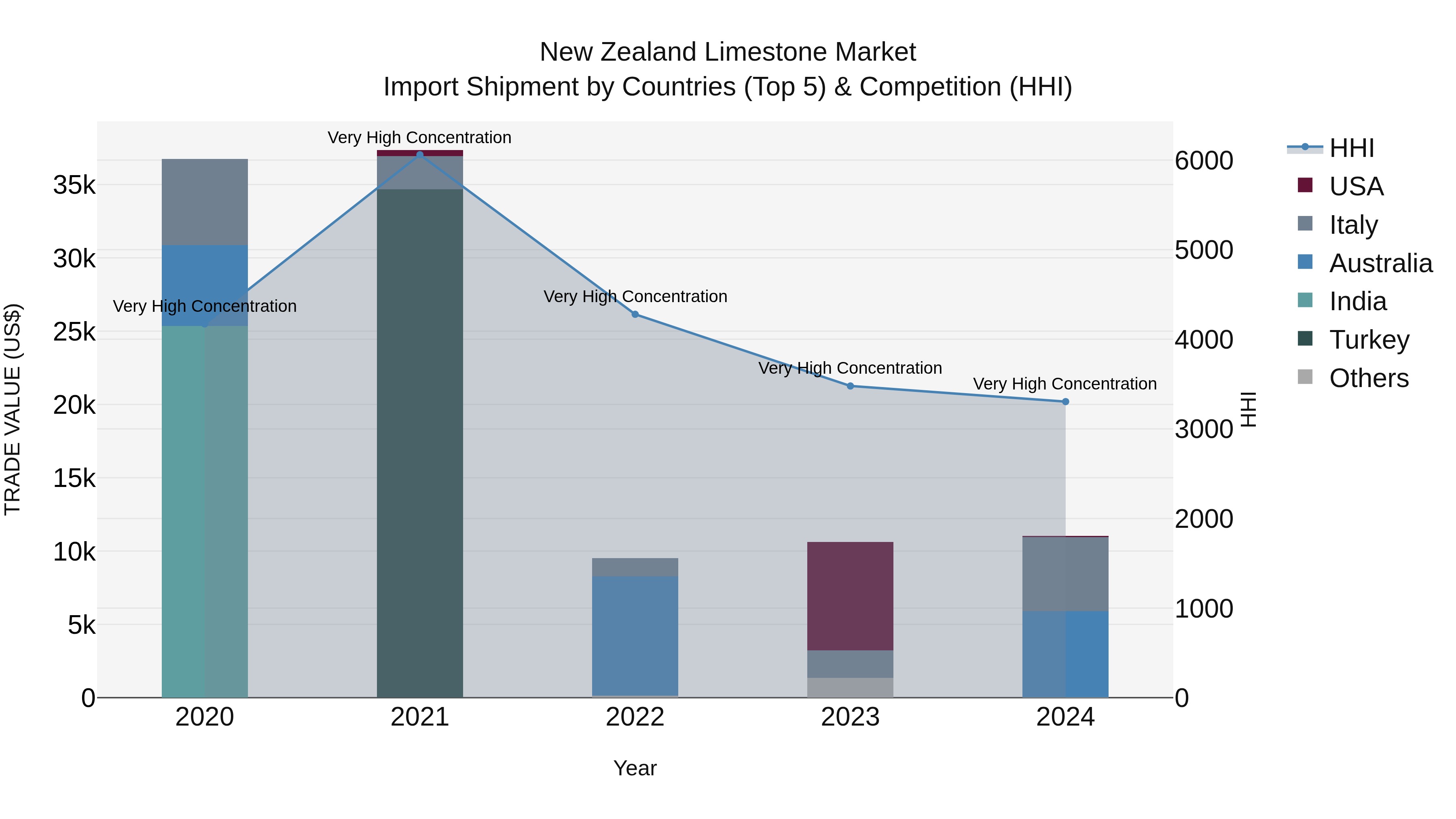 New Zealand Limestone Market Top 5 Importing Countries and Market Competition (HHI) Analysis
