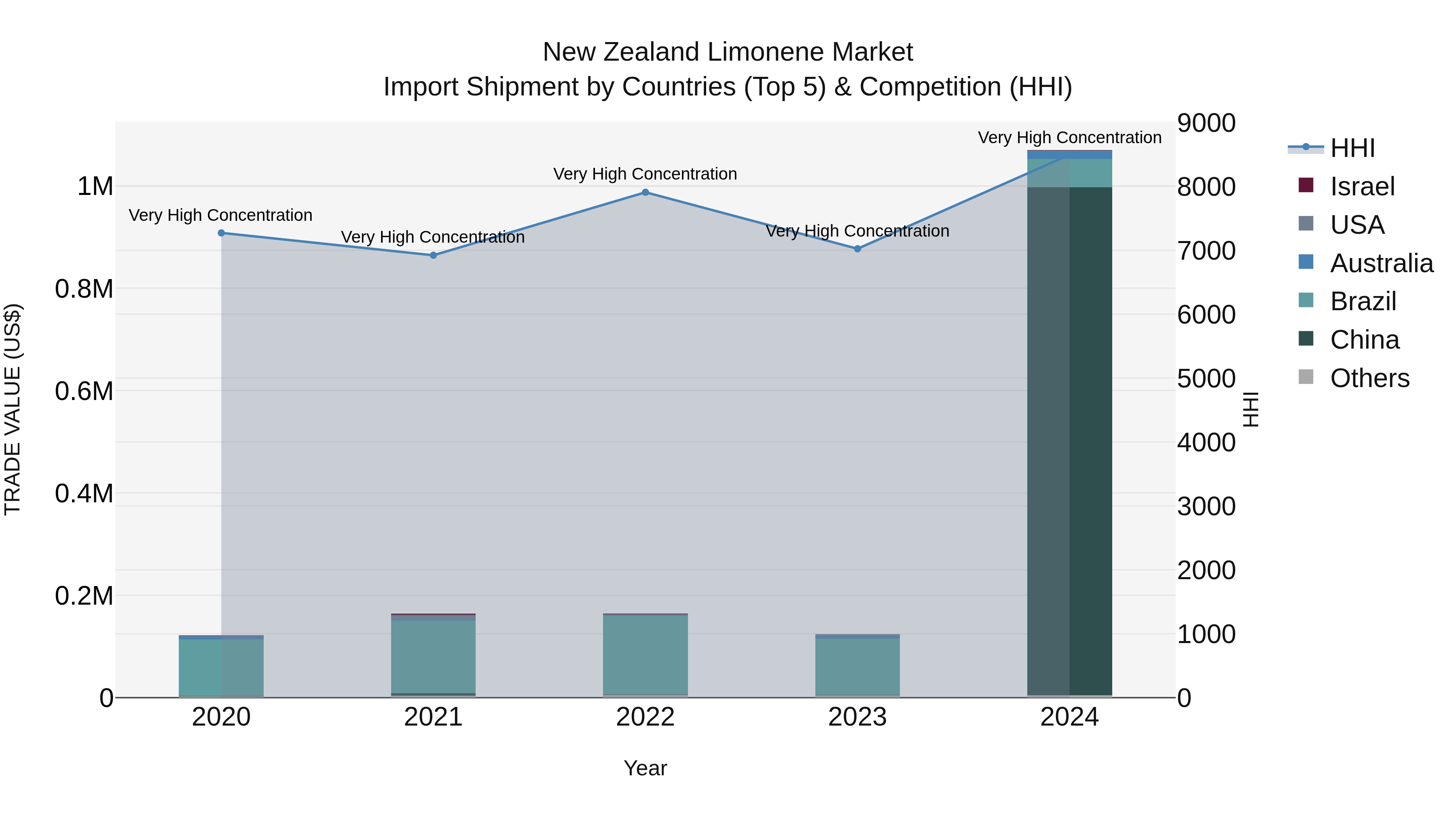 New Zealand Limonene Market Top 5 Importing Countries and Market Competition (HHI) Analysis