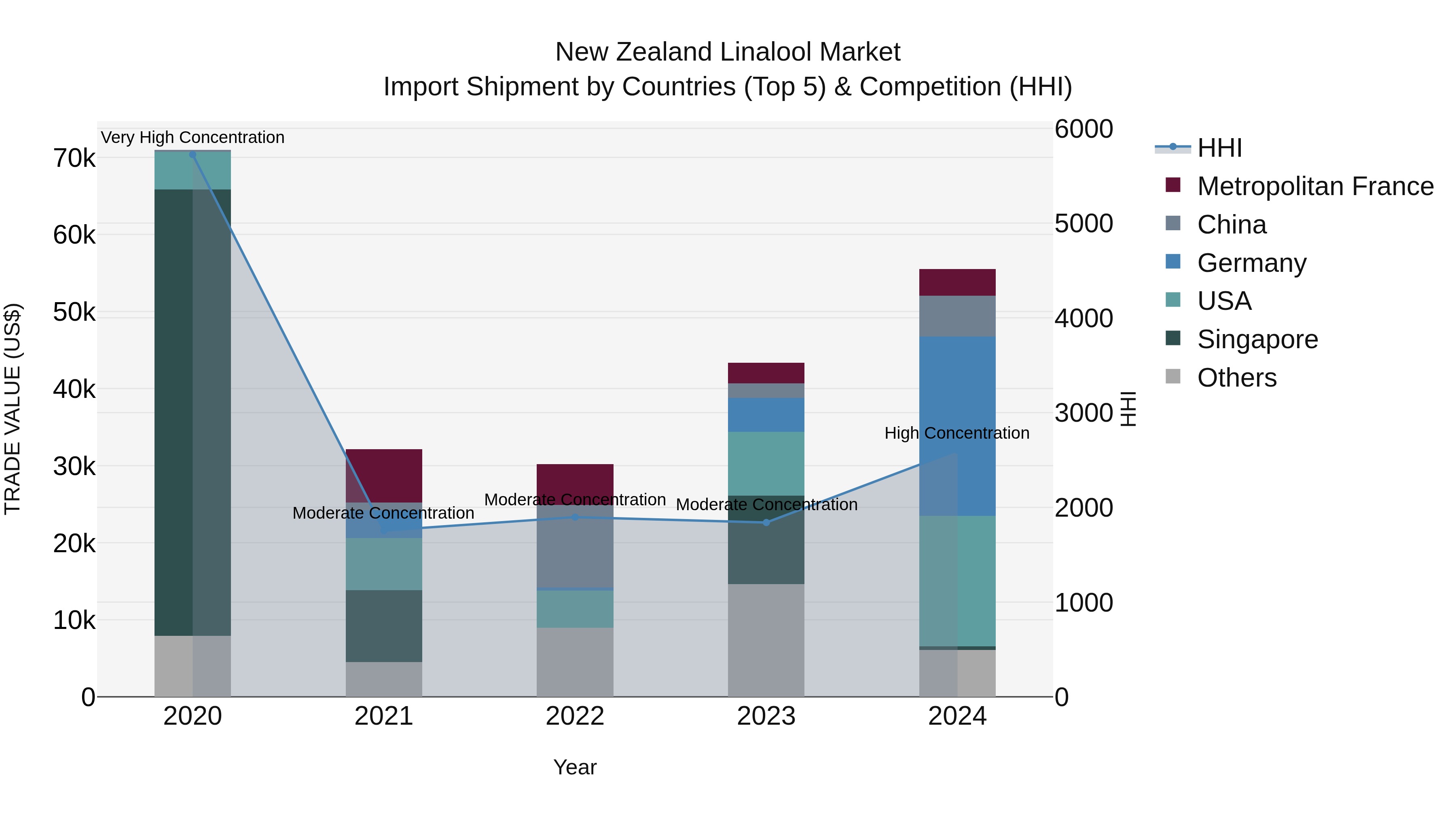 New Zealand Linalool Market Top 5 Importing Countries and Market Competition (HHI) Analysis