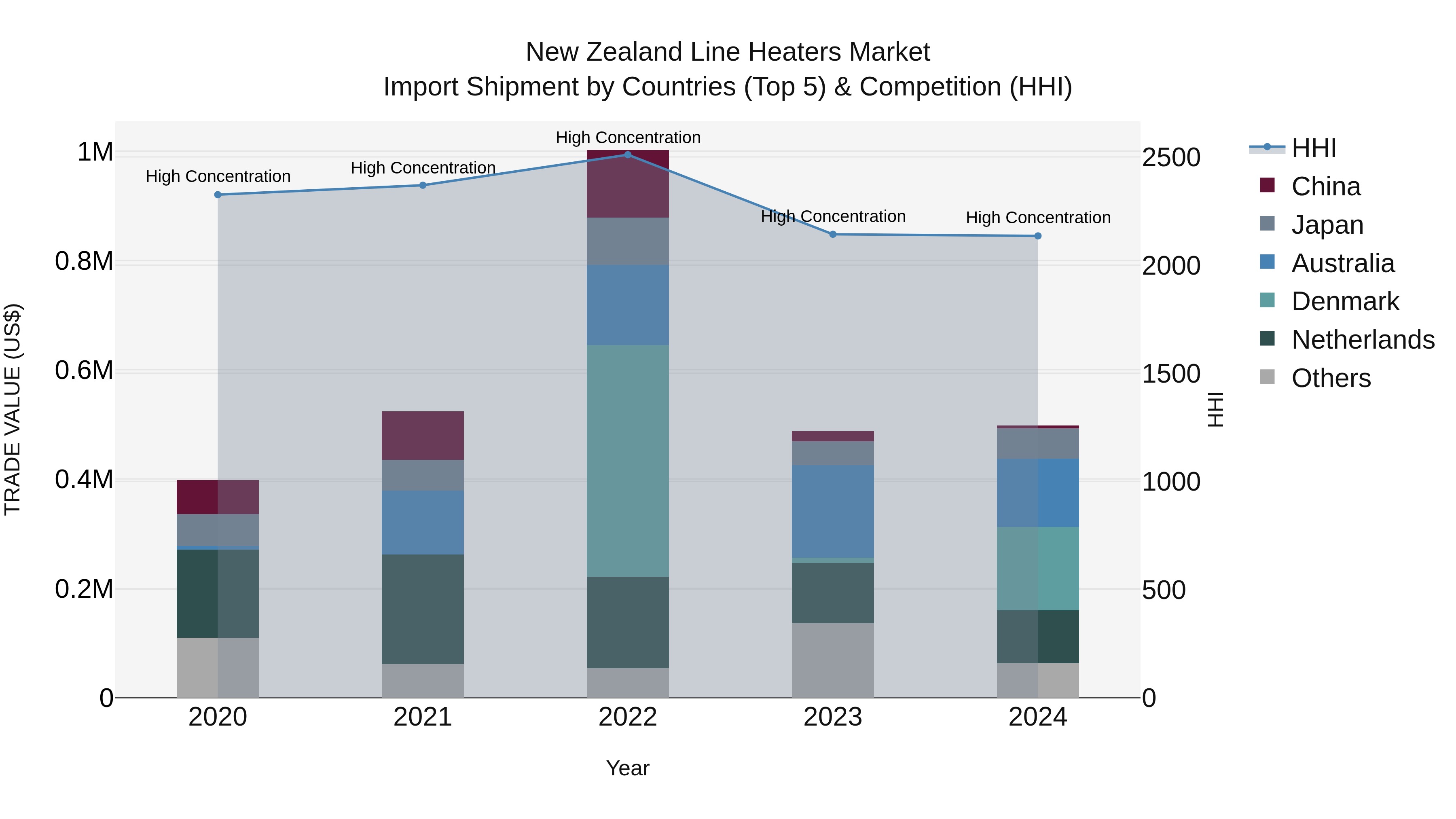 New Zealand Line Heaters Market Top 5 Importing Countries and Market Competition (HHI) Analysis