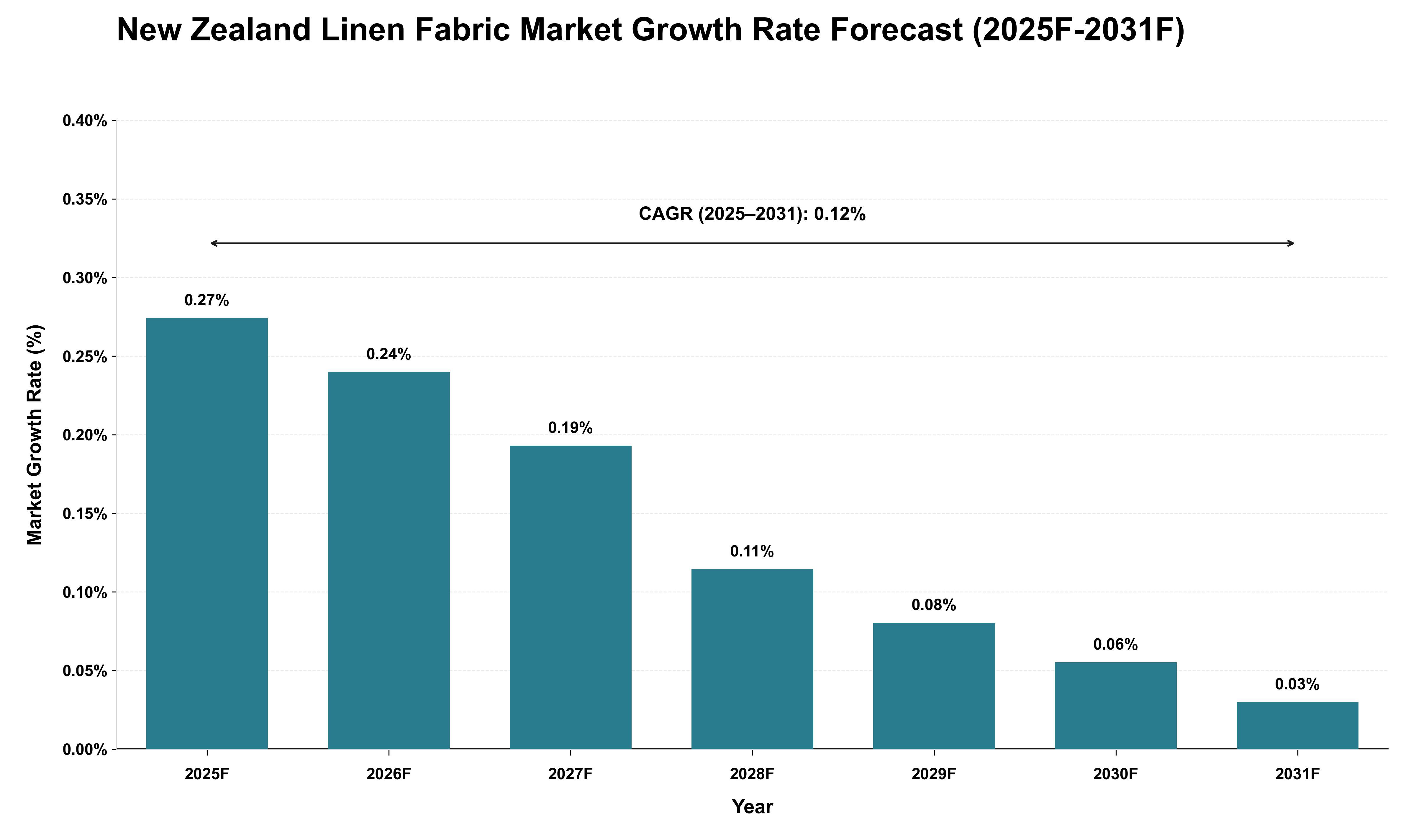 New Zealand Linen Fabric Market Growth Rate Analysis (2025 - 2031)