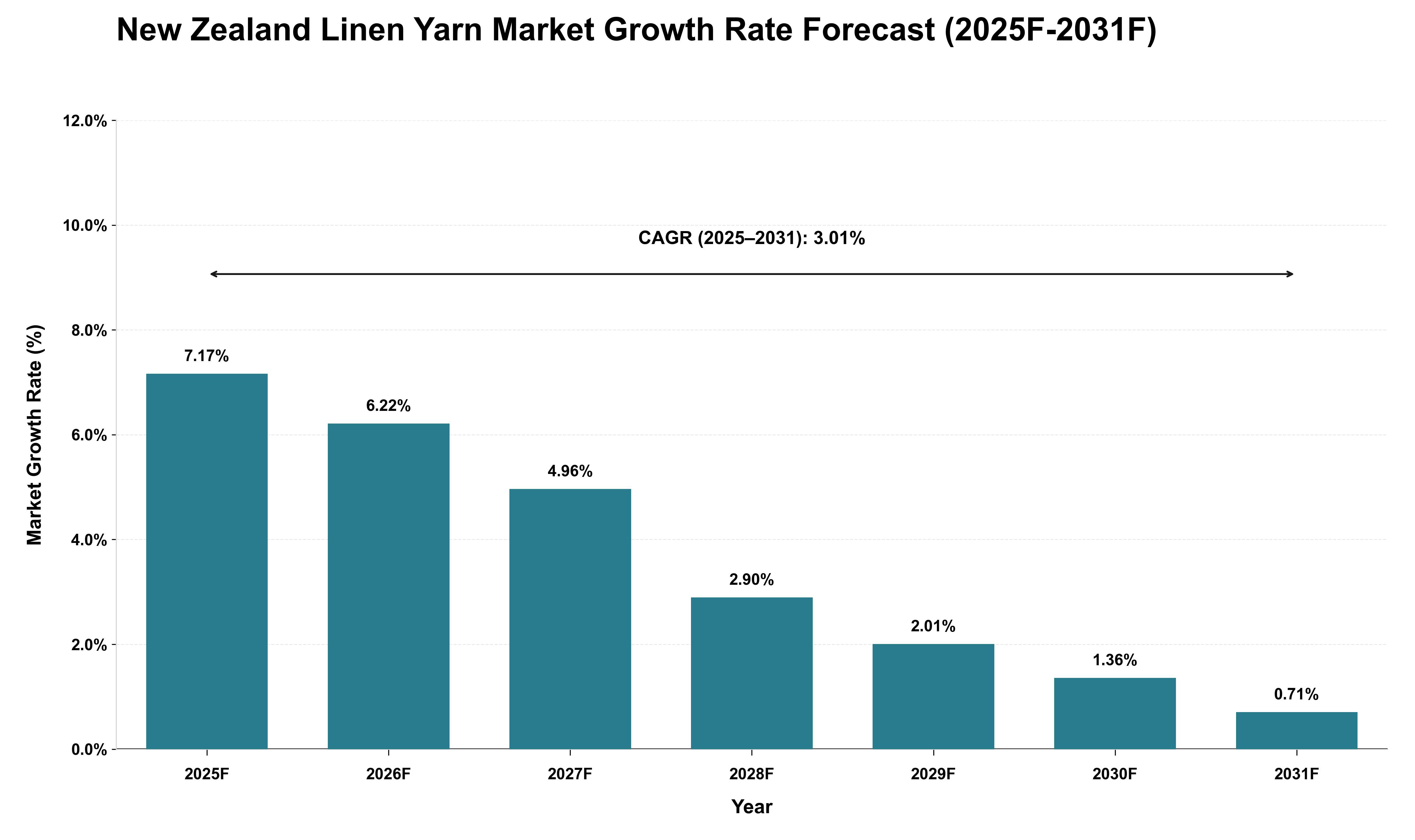 New Zealand Linen Yarn Market Growth Rate Analysis (2025 - 2031)