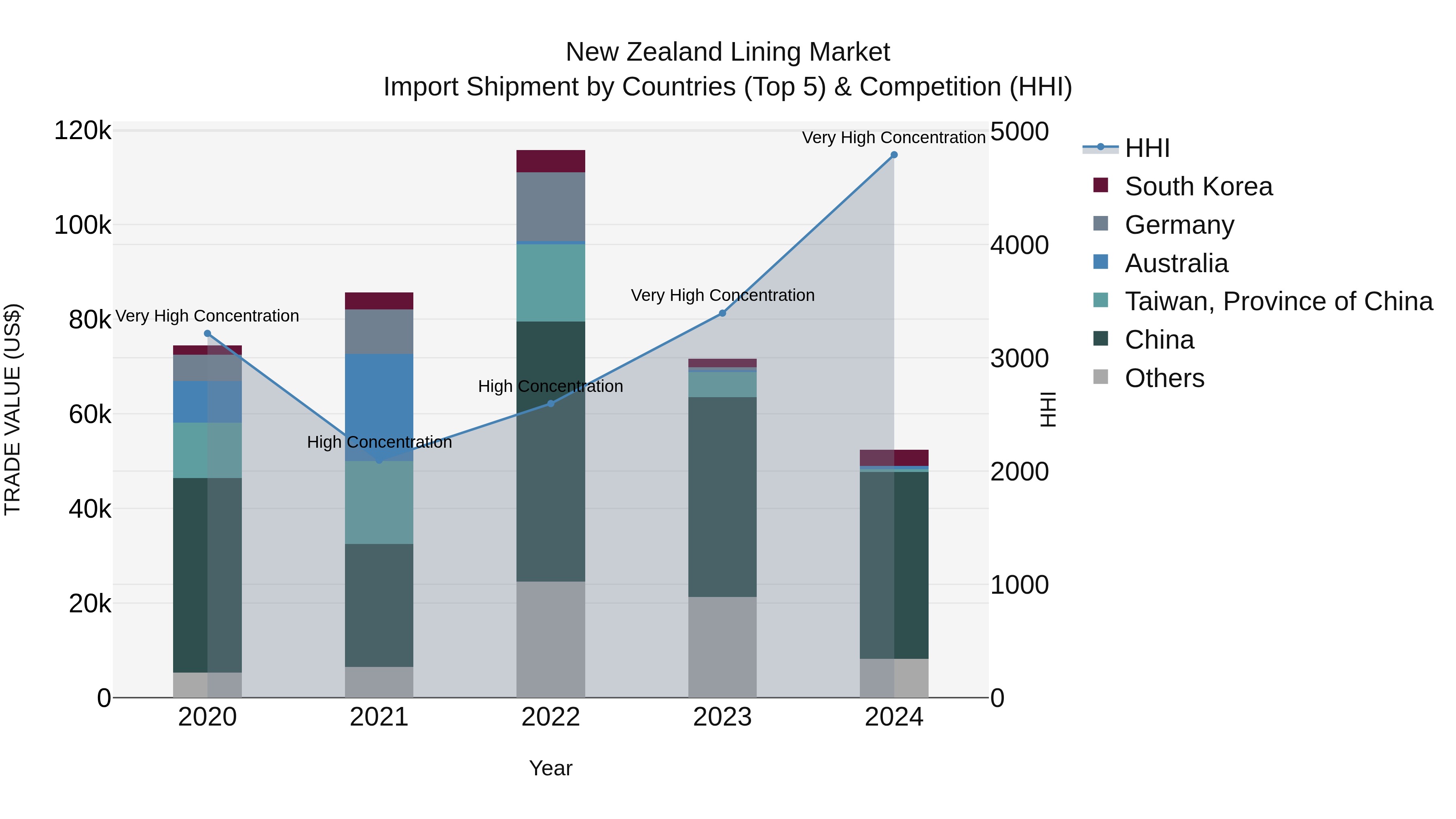 New Zealand Lining Market Top 5 Importing Countries and Market Competition (HHI) Analysis