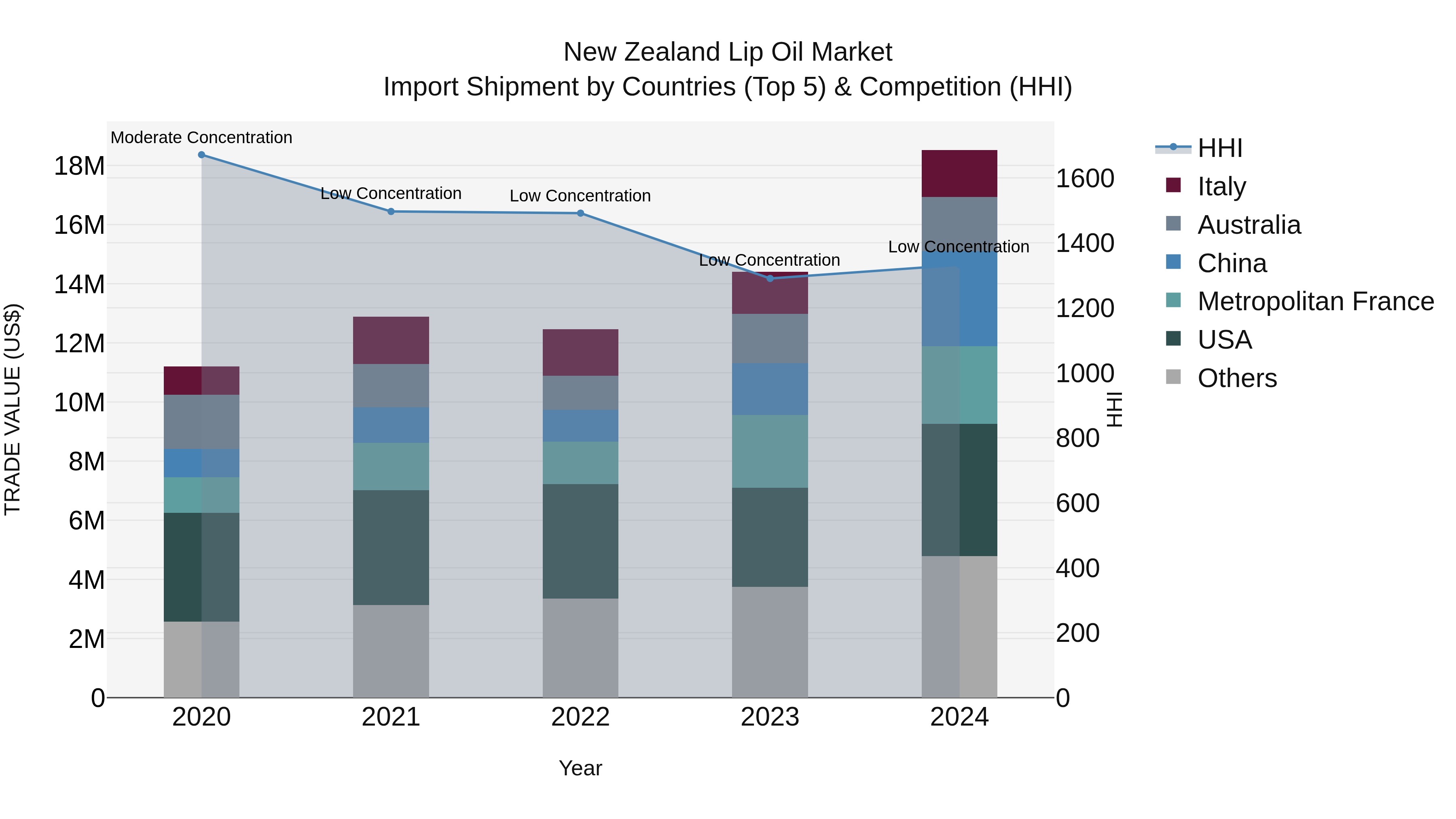 New Zealand Lip Oil Market Top 5 Importing Countries and Market Competition (HHI) Analysis