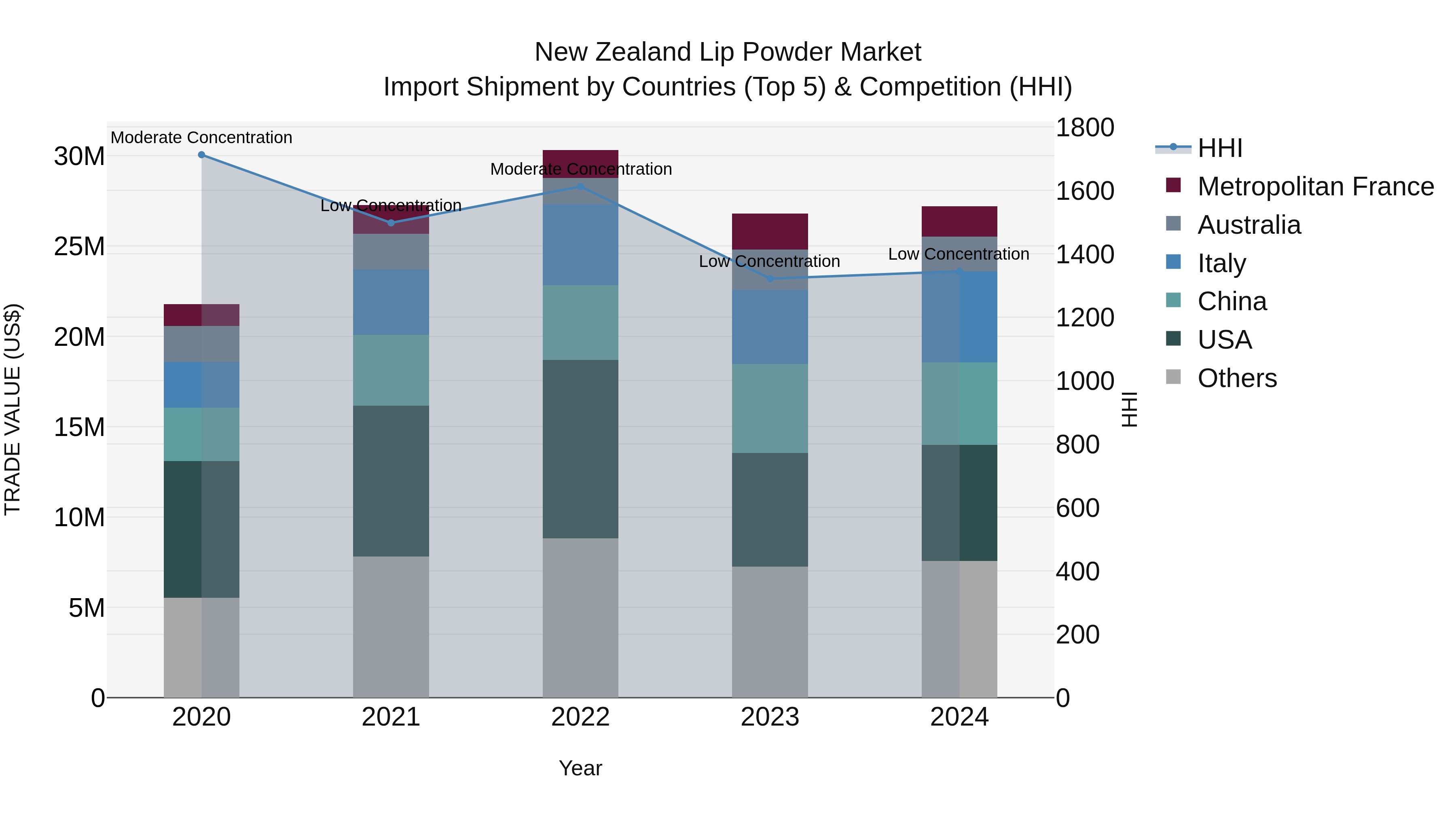 New Zealand Lip Powder Market Top 5 Importing Countries and Market Competition (HHI) Analysis