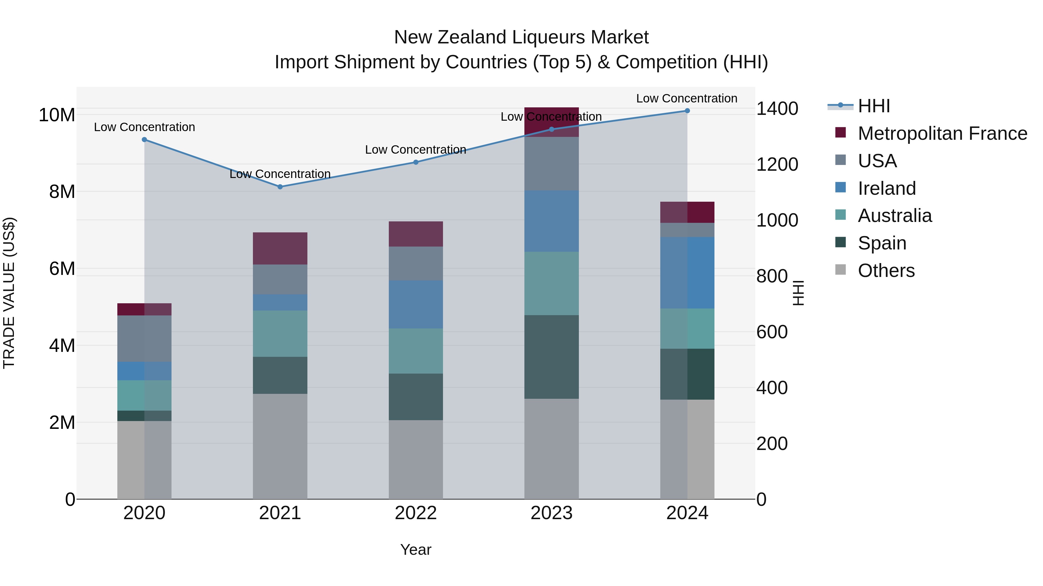 New Zealand Liqueurs Market Top 5 Importing Countries and Market Competition (HHI) Analysis