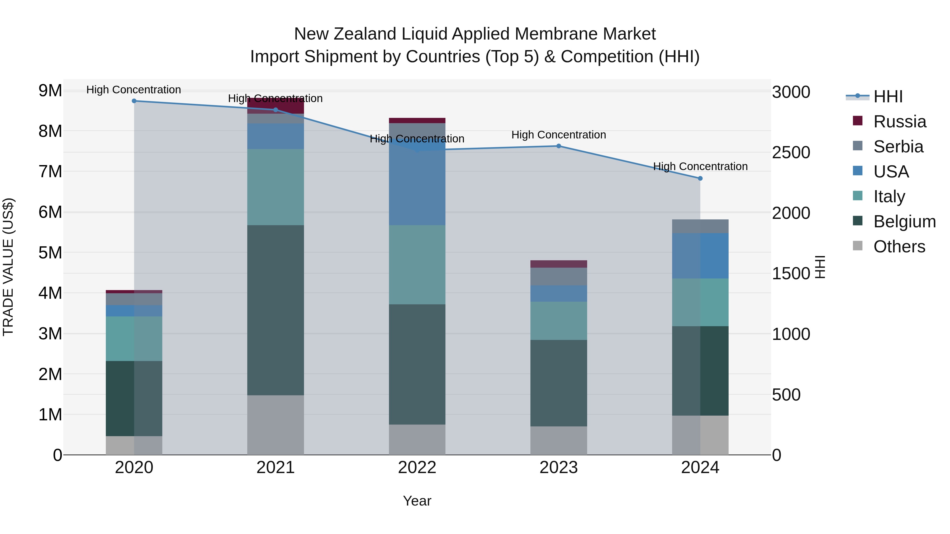 New Zealand Liquid Applied Membrane Market Top 5 Importing Countries and Market Competition (HHI) Analysis