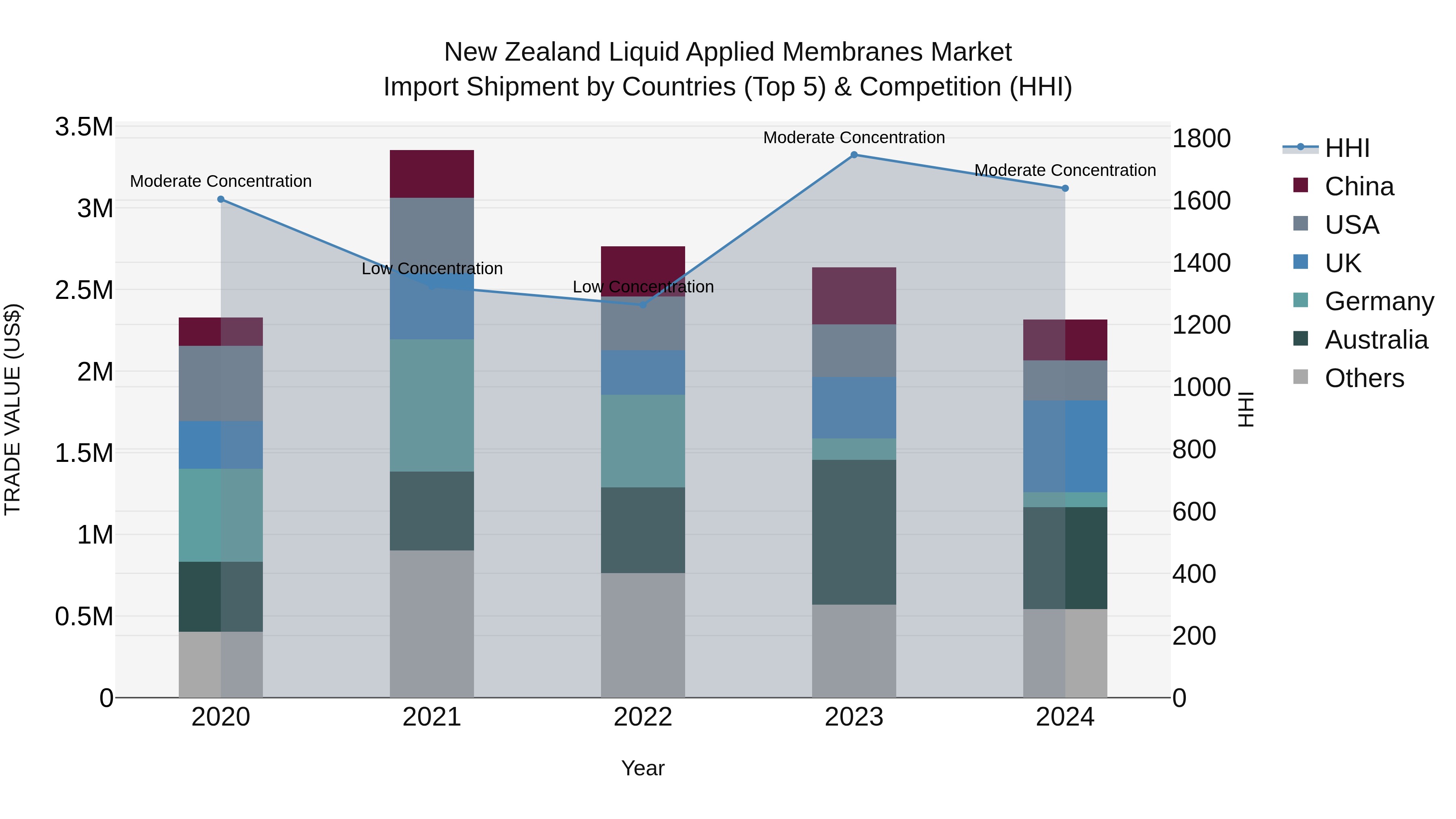 New Zealand Liquid Applied Membranes Market Top 5 Importing Countries and Market Competition (HHI) Analysis