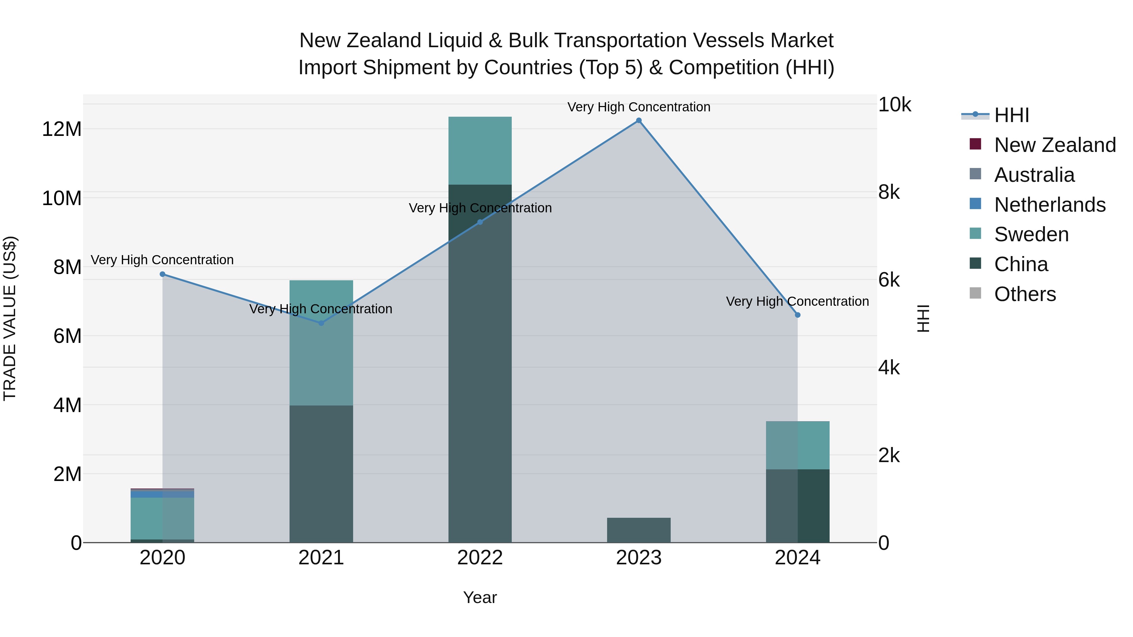 New Zealand Liquid & Bulk Transportation Vessels Market Top 5 Importing Countries and Market Competition (HHI) Analysis