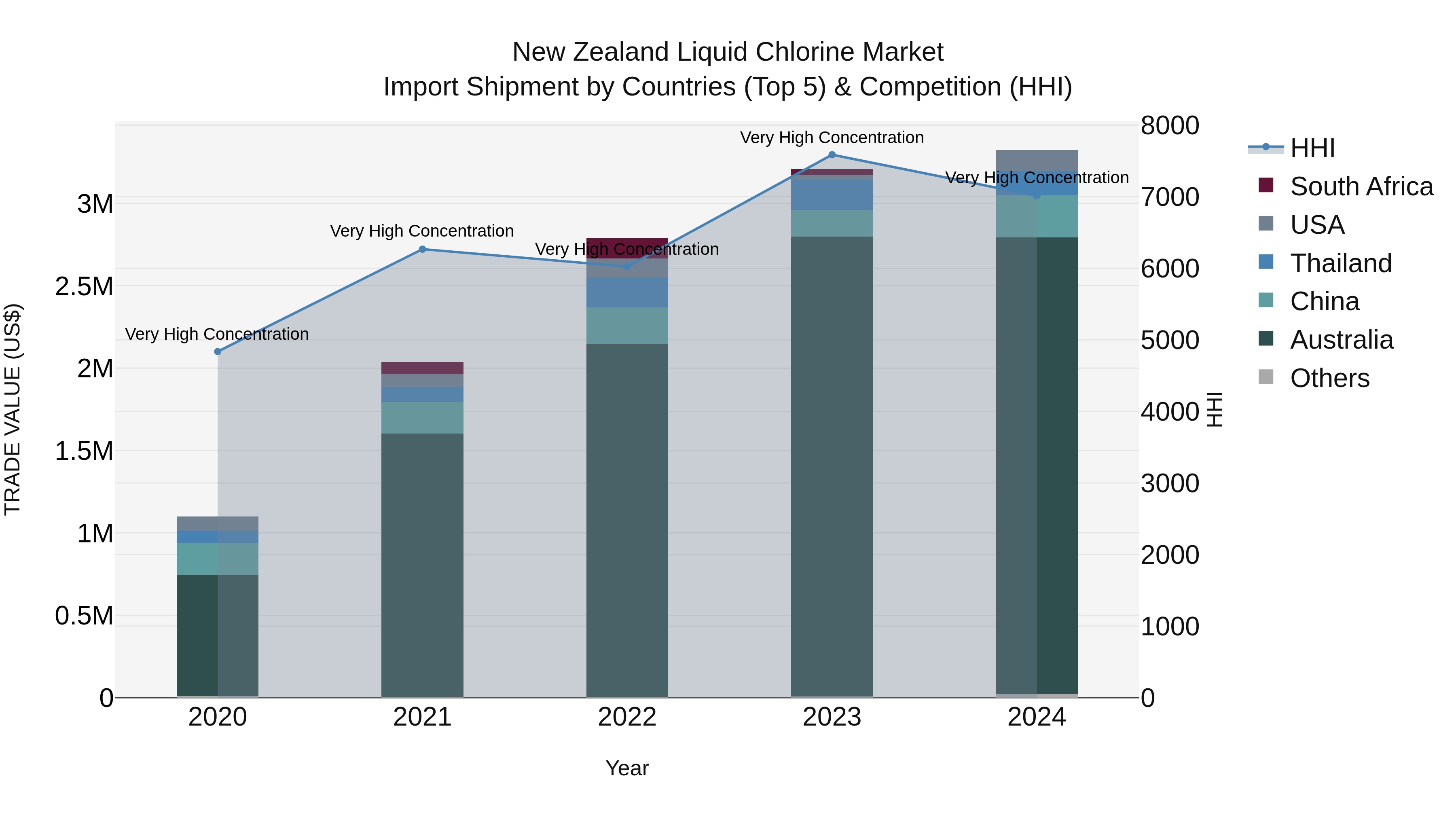 New Zealand Liquid Chlorine Market Top 5 Importing Countries and Market Competition (HHI) Analysis
