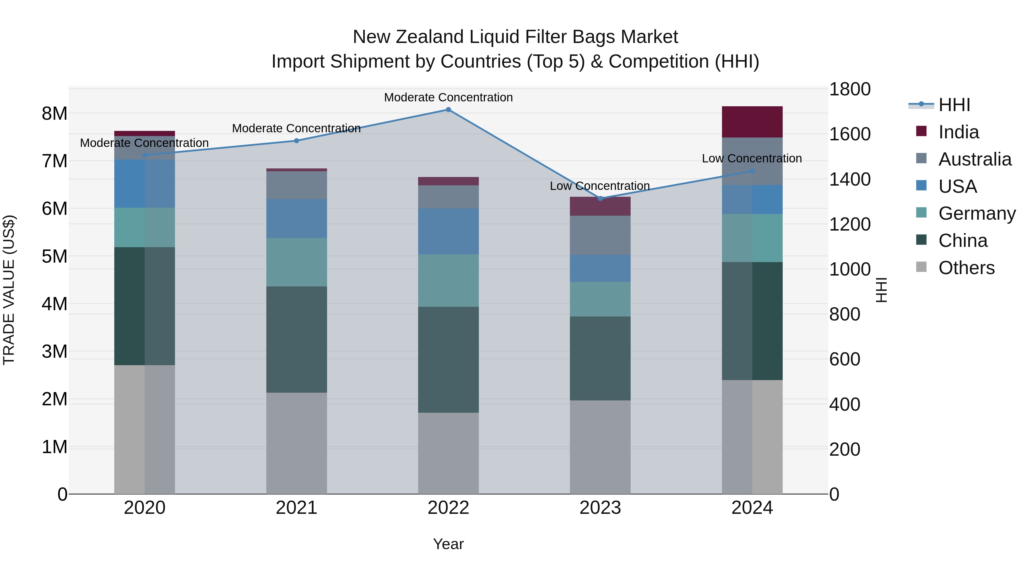 New Zealand Liquid Filter Bags Market Top 5 Importing Countries and Market Competition (HHI) Analysis