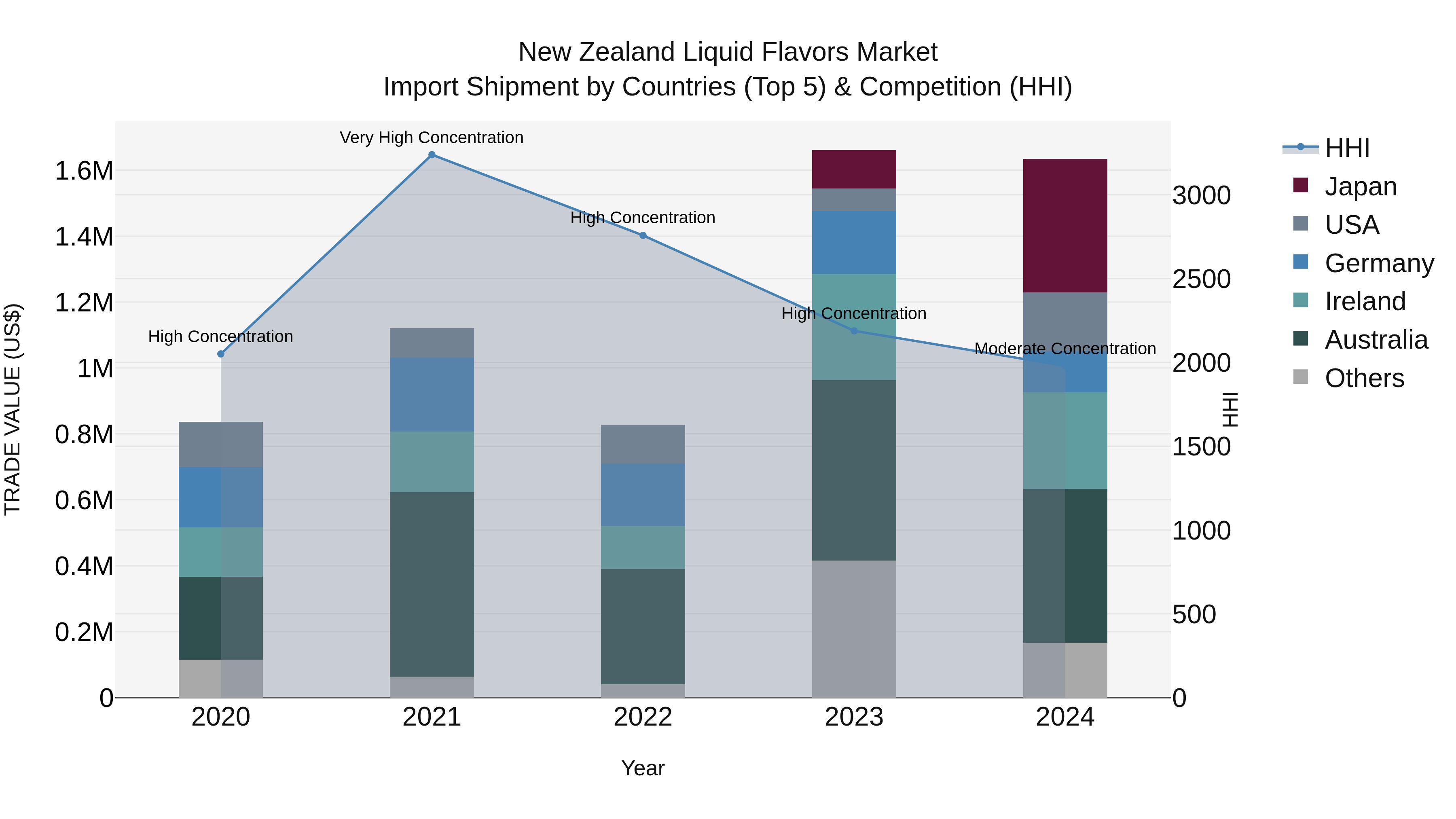 New Zealand Liquid Flavors Market Top 5 Importing Countries and Market Competition (HHI) Analysis