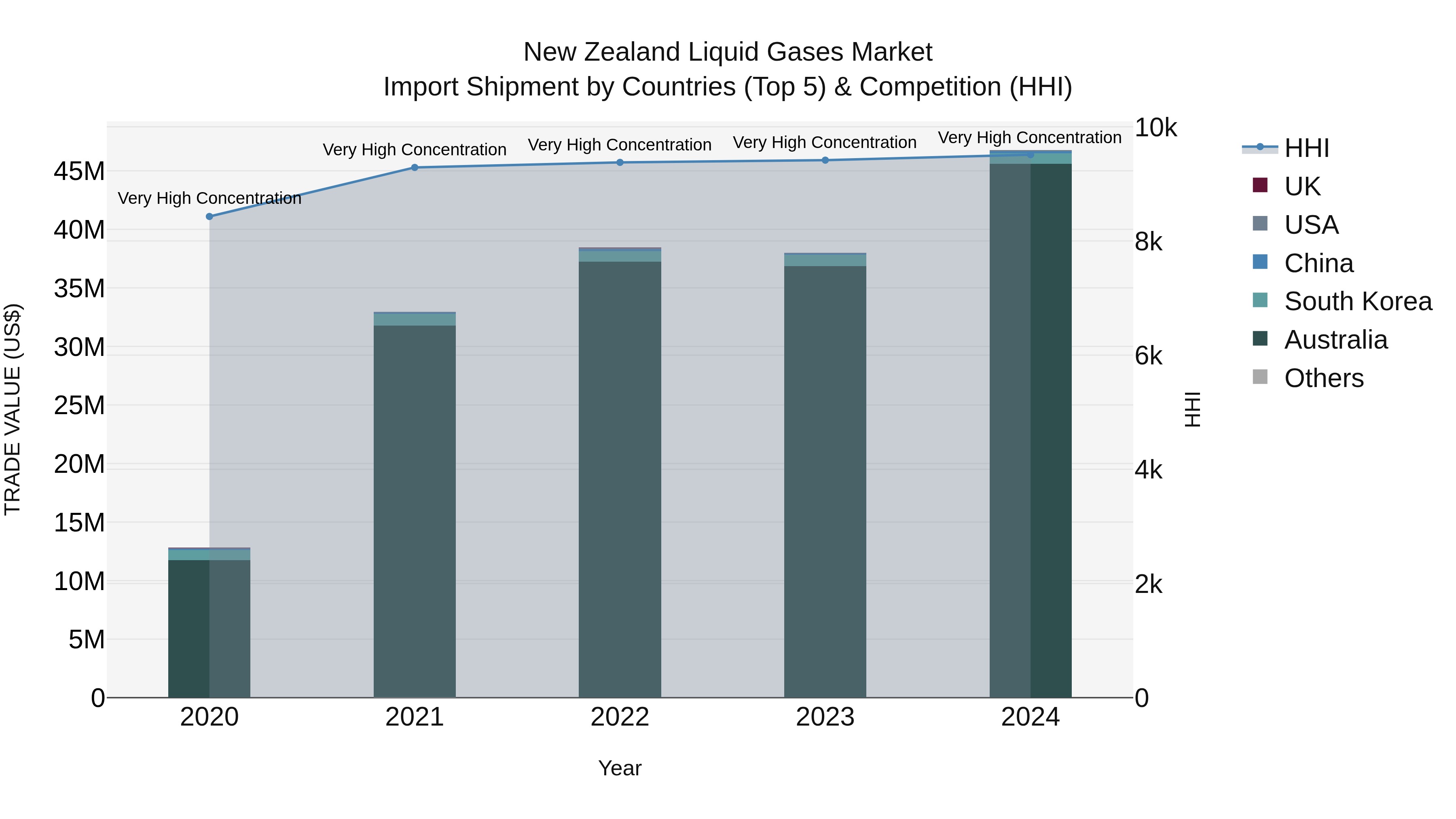 New Zealand Liquid Gases Market Top 5 Importing Countries and Market Competition (HHI) Analysis