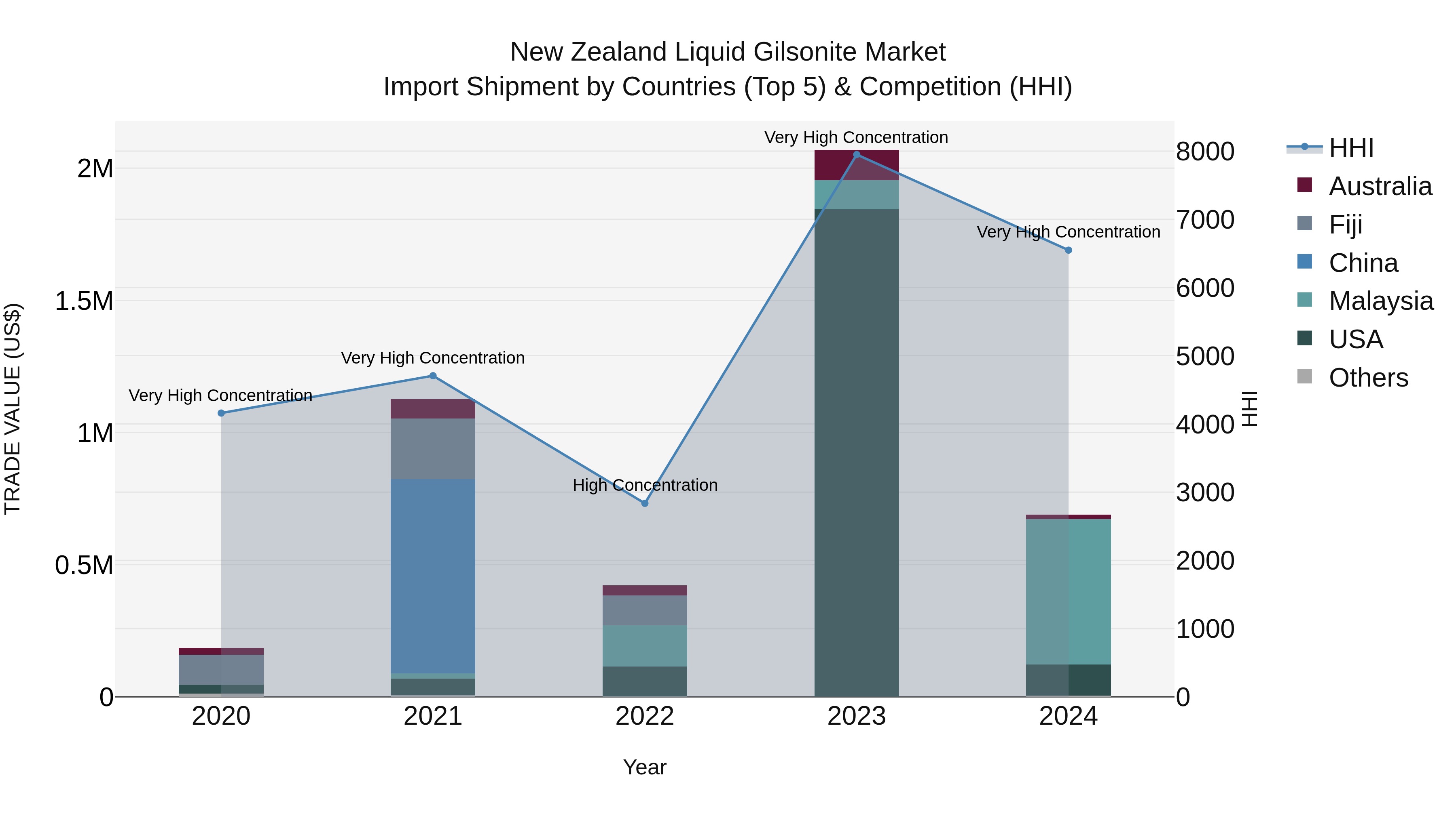New Zealand Liquid Gilsonite Market Top 5 Importing Countries and Market Competition (HHI) Analysis