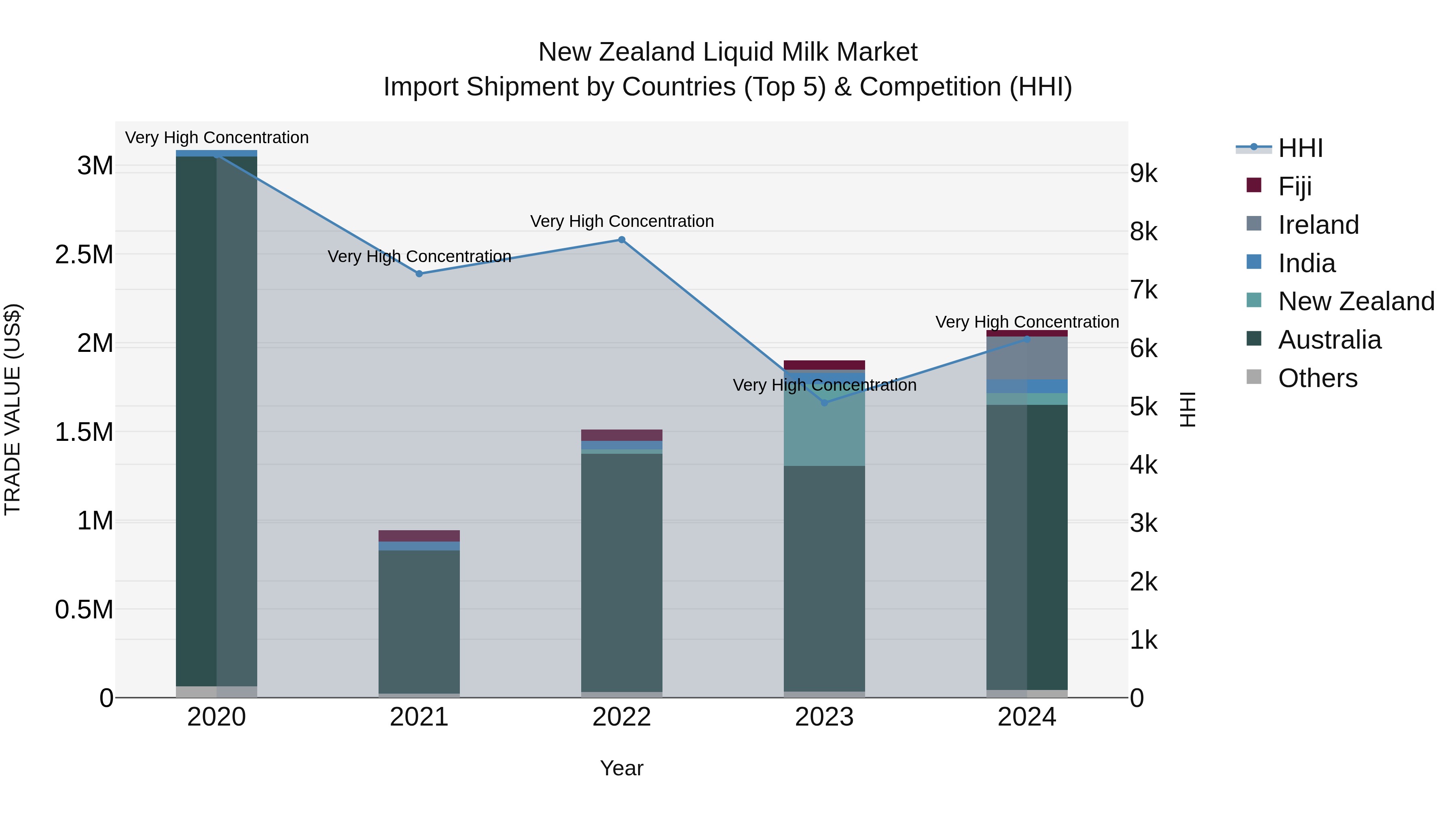 New Zealand Liquid Milk Market Top 5 Importing Countries and Market Competition (HHI) Analysis