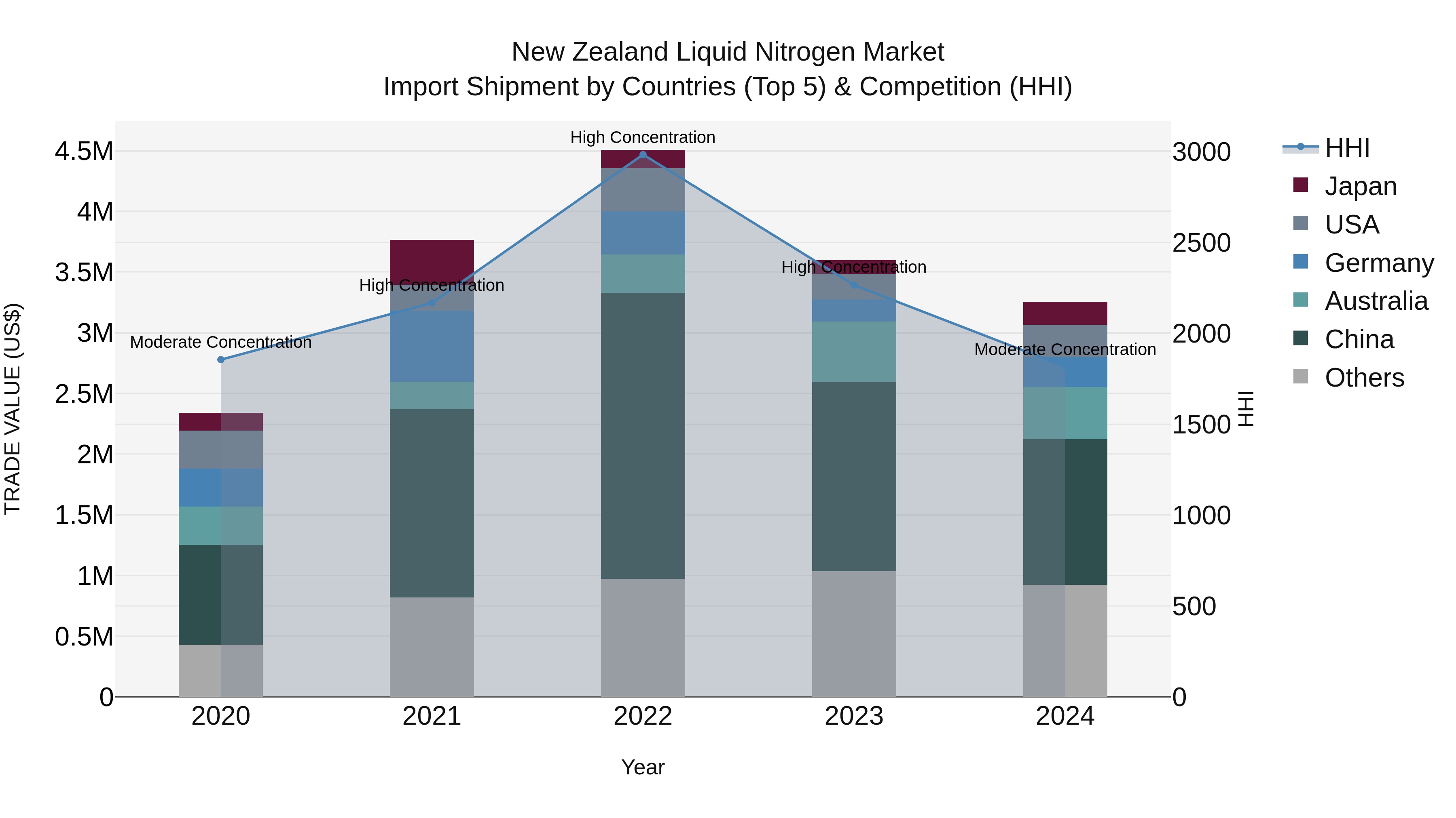 New Zealand Liquid Nitrogen Market Top 5 Importing Countries and Market Competition (HHI) Analysis