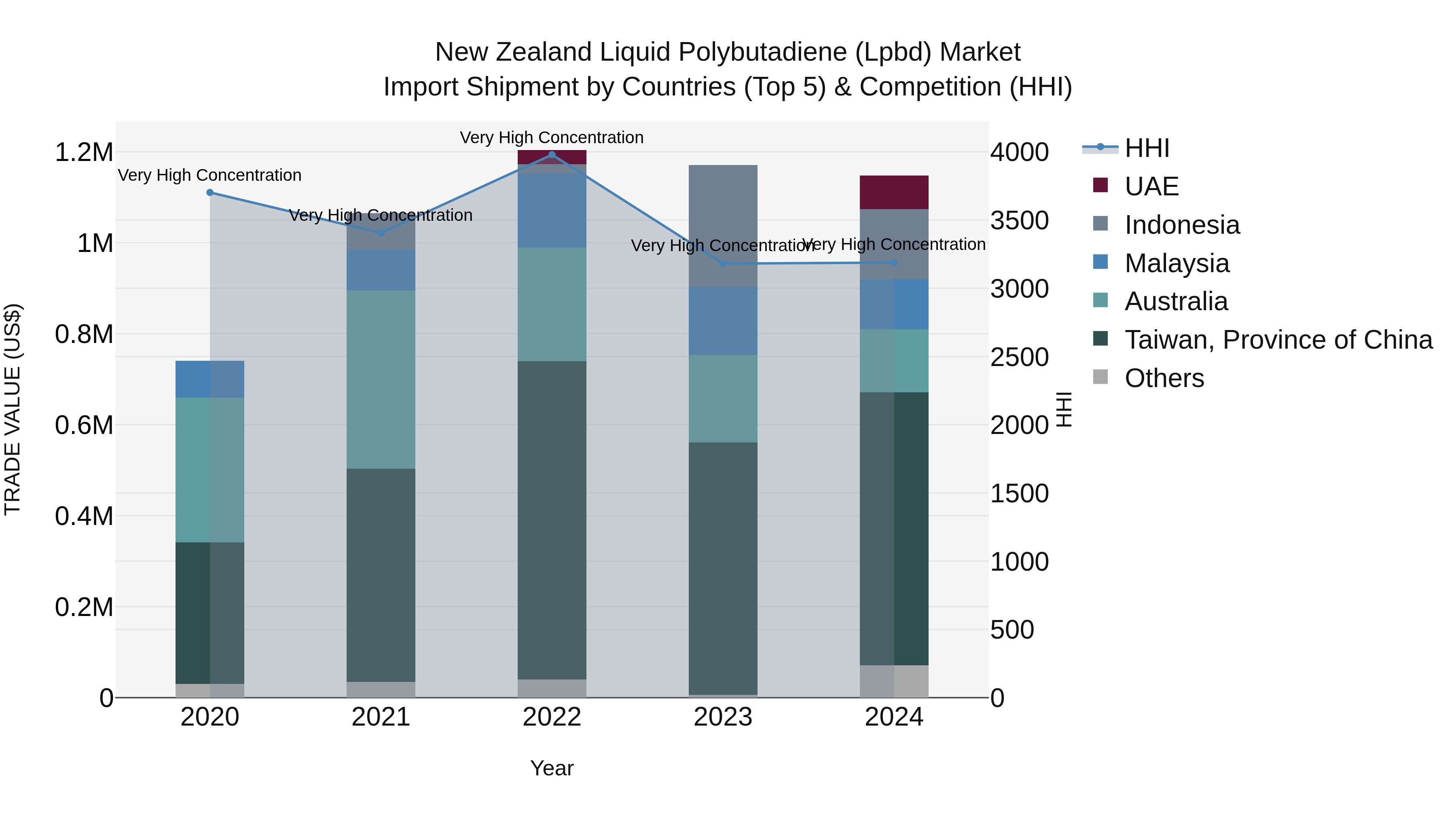 New Zealand Liquid Polybutadiene (Lpbd) Market Top 5 Importing Countries and Market Competition (HHI) Analysis