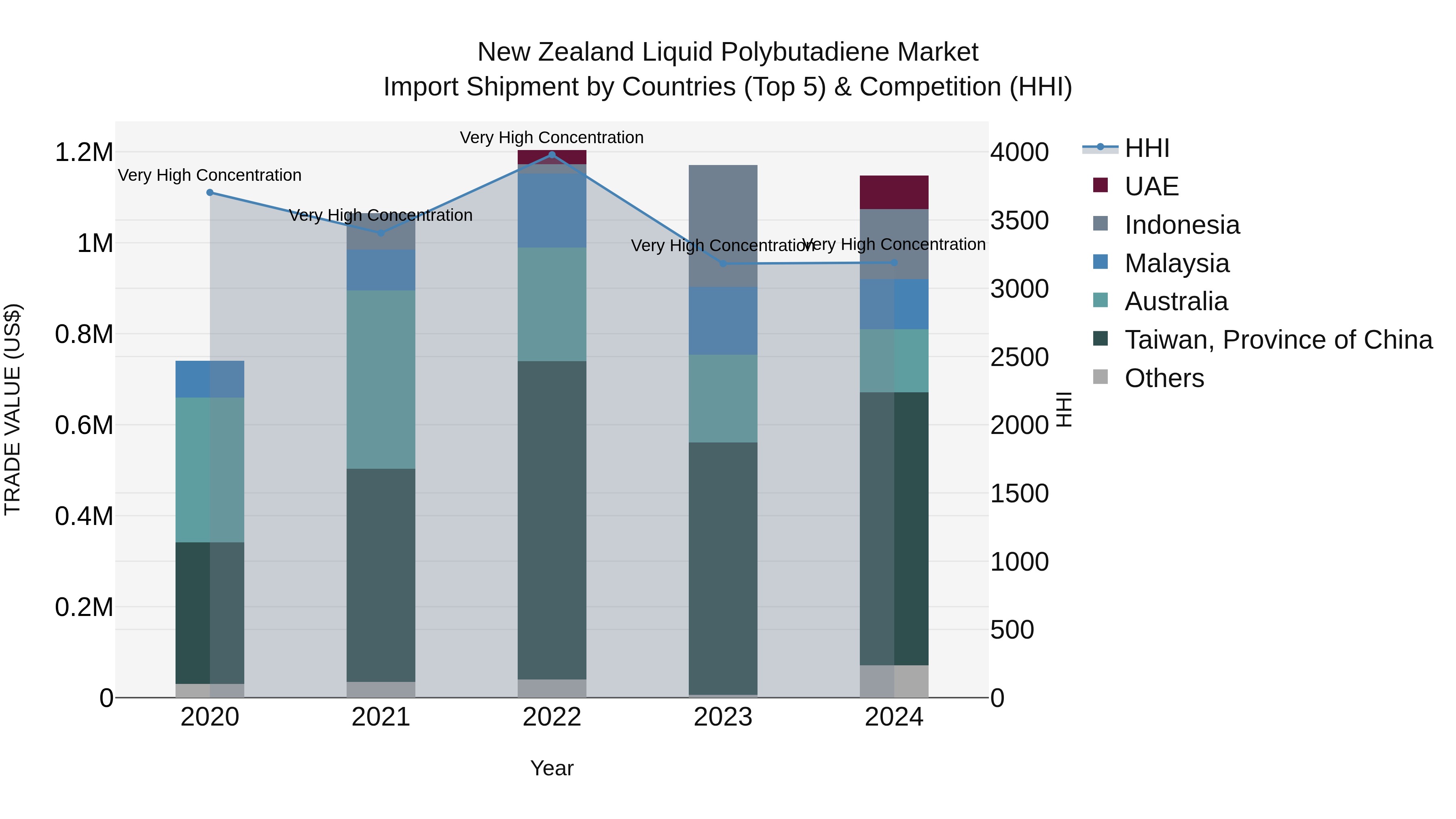 New Zealand Liquid Polybutadiene Market Top 5 Importing Countries and Market Competition (HHI) Analysis