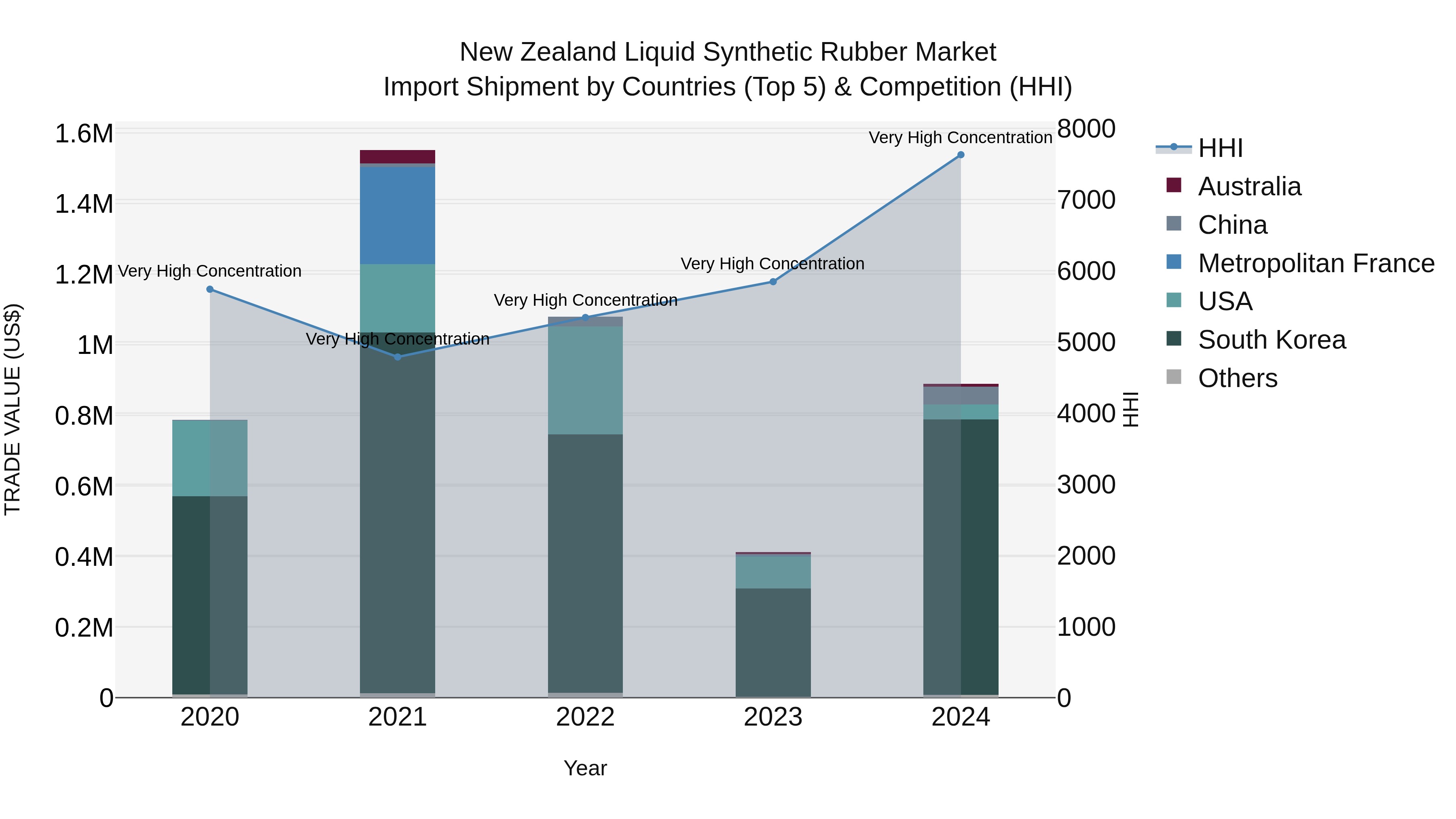 New Zealand Liquid Synthetic Rubber Market Top 5 Importing Countries and Market Competition (HHI) Analysis