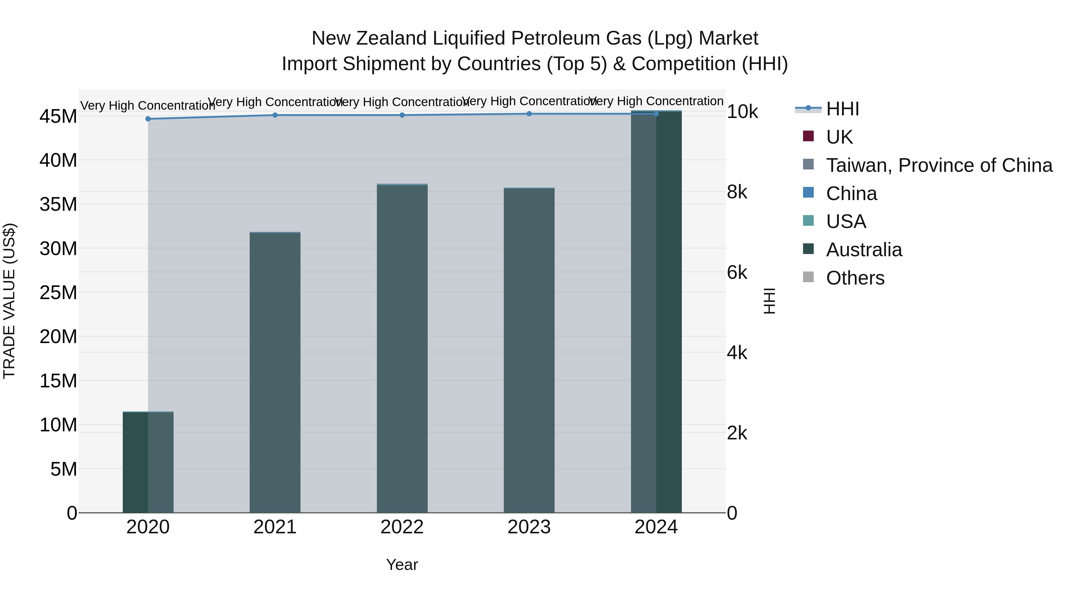 New Zealand Liquified Petroleum Gas (Lpg) Market Top 5 Importing Countries and Market Competition (HHI) Analysis