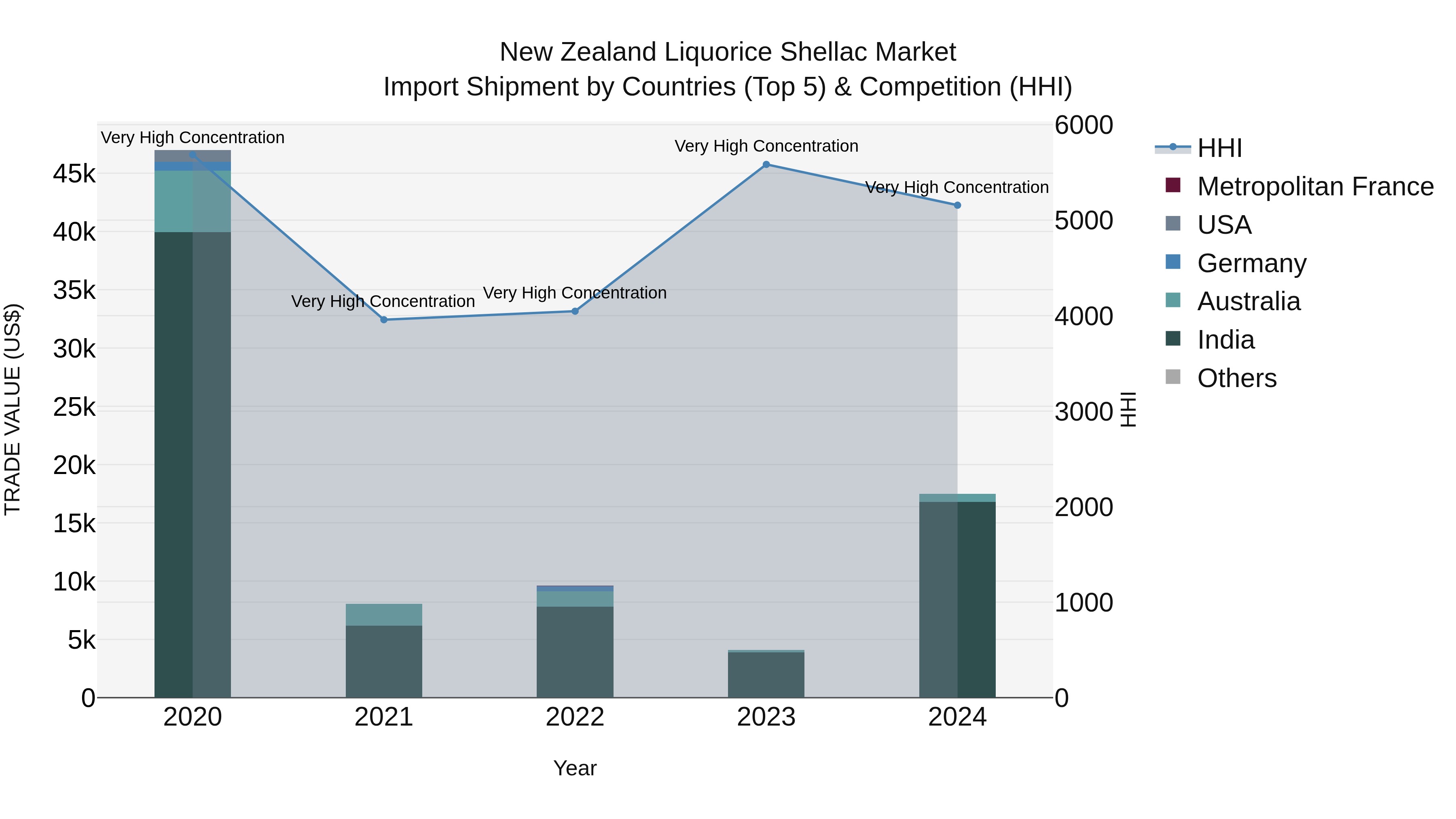 New Zealand Liquorice Shellac Market Top 5 Importing Countries and Market Competition (HHI) Analysis