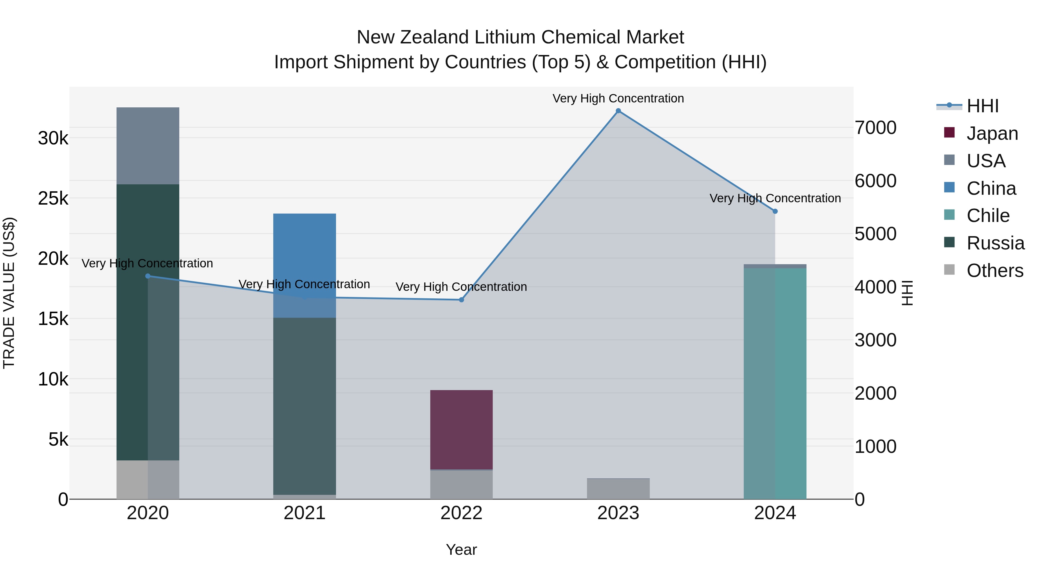 New Zealand Lithium Chemical Market Top 5 Importing Countries and Market Competition (HHI) Analysis