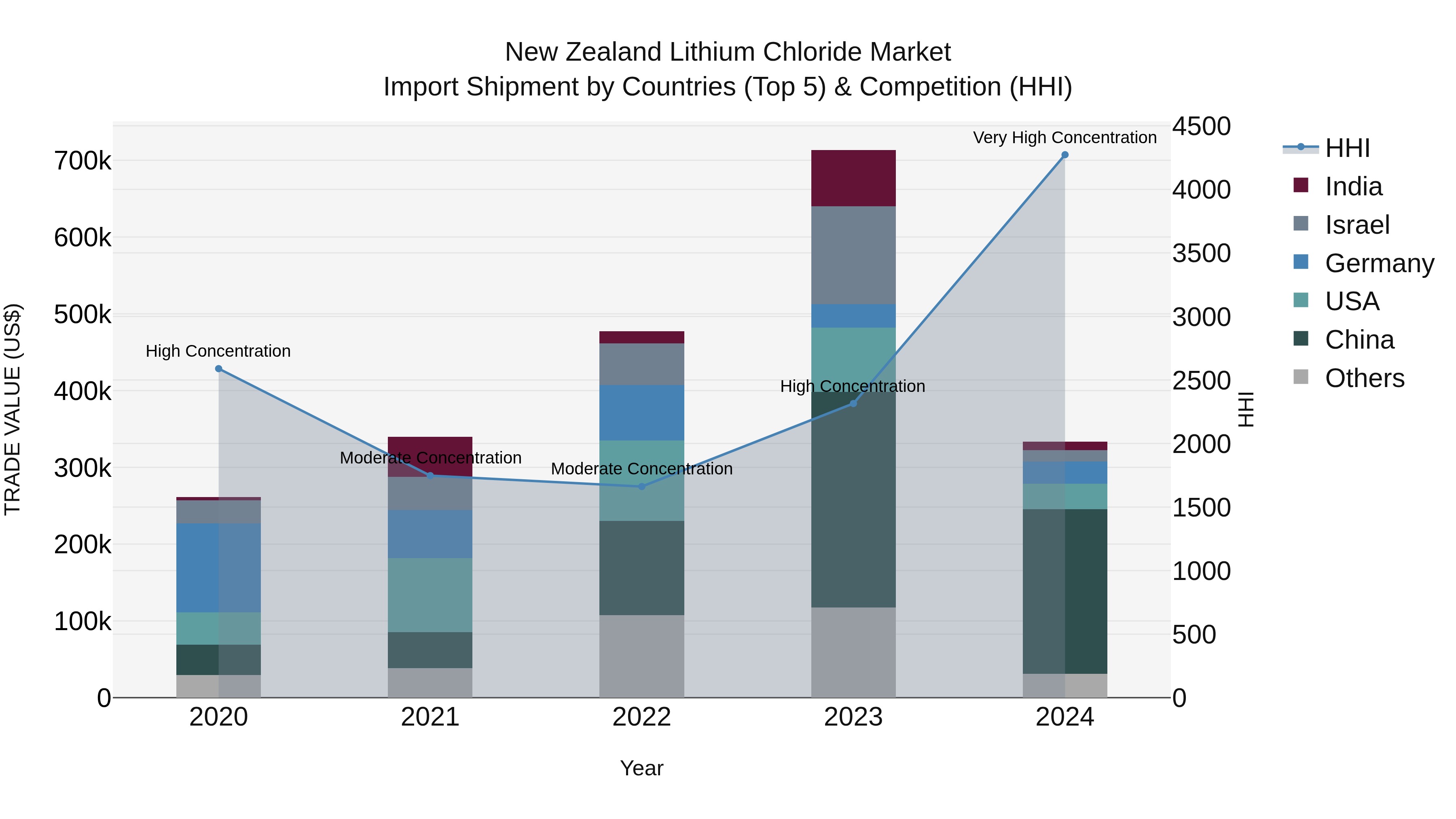 New Zealand Lithium Chloride Market Top 5 Importing Countries and Market Competition (HHI) Analysis