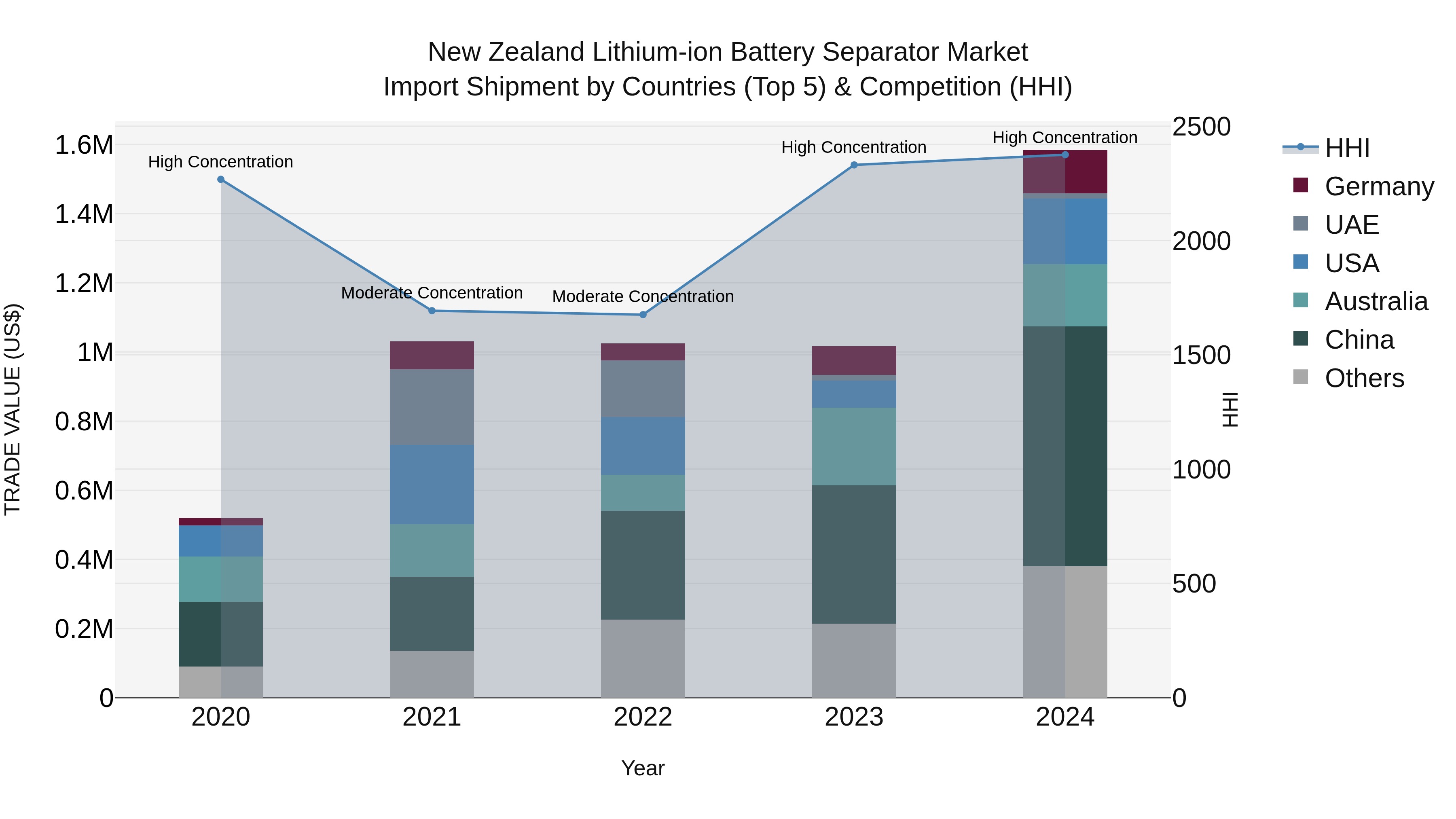 New Zealand Lithium-ion Battery Separator Market Top 5 Importing Countries and Market Competition (HHI) Analysis