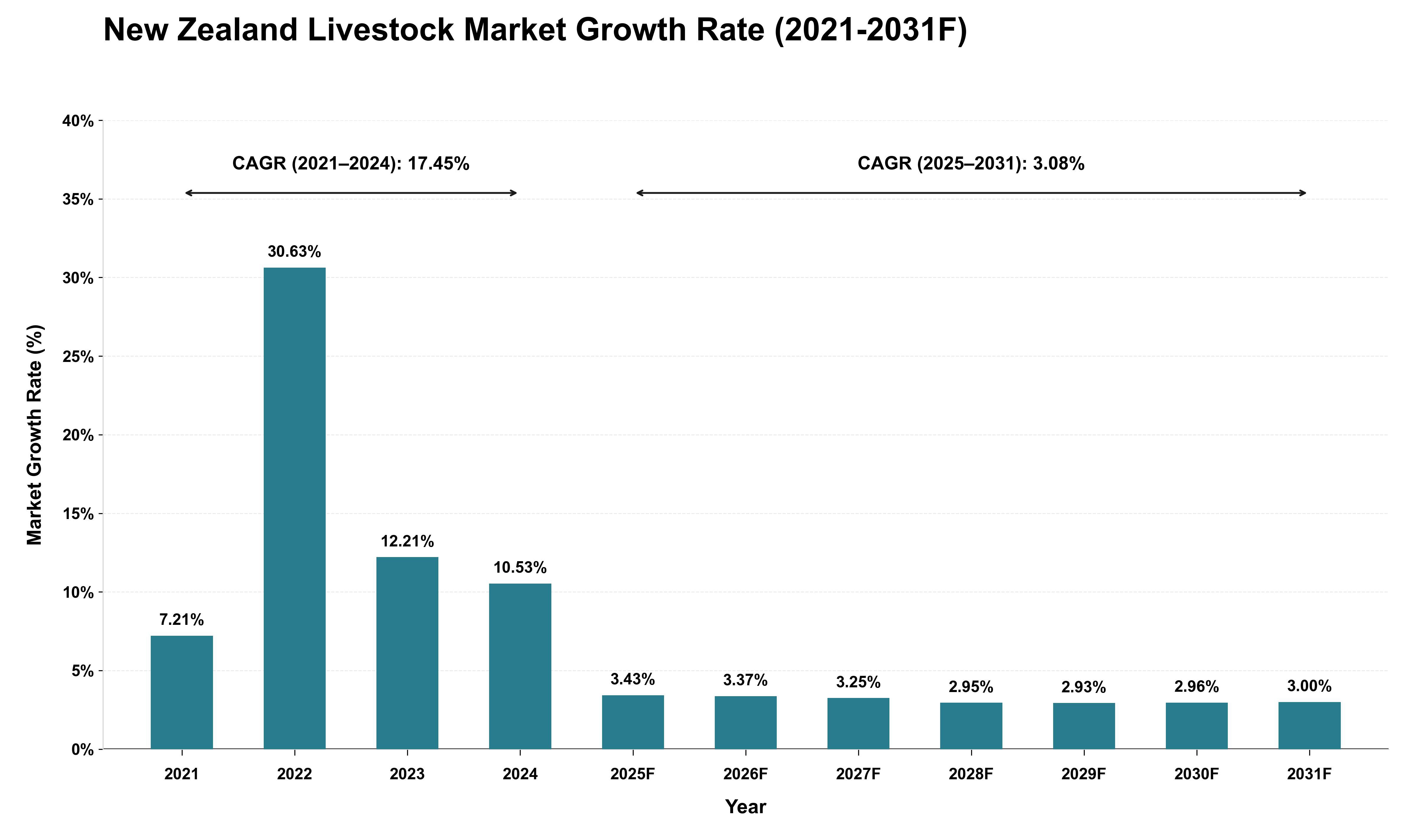 New Zealand Livestock Market Growth Rate Analysis (2021 - 2031)