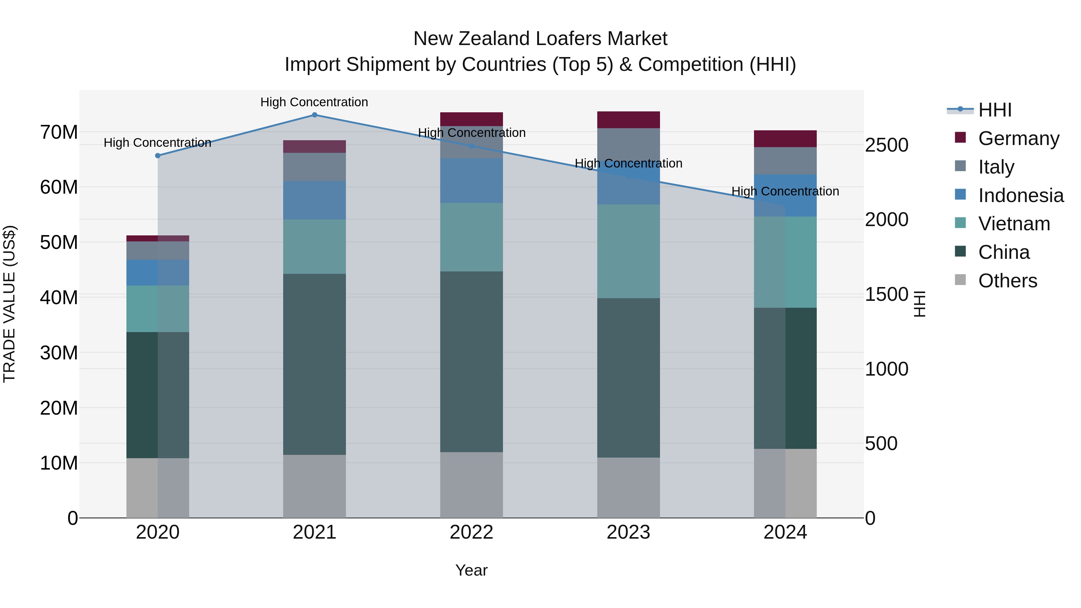 New Zealand Loafers Market Top 5 Importing Countries and Market Competition (HHI) Analysis