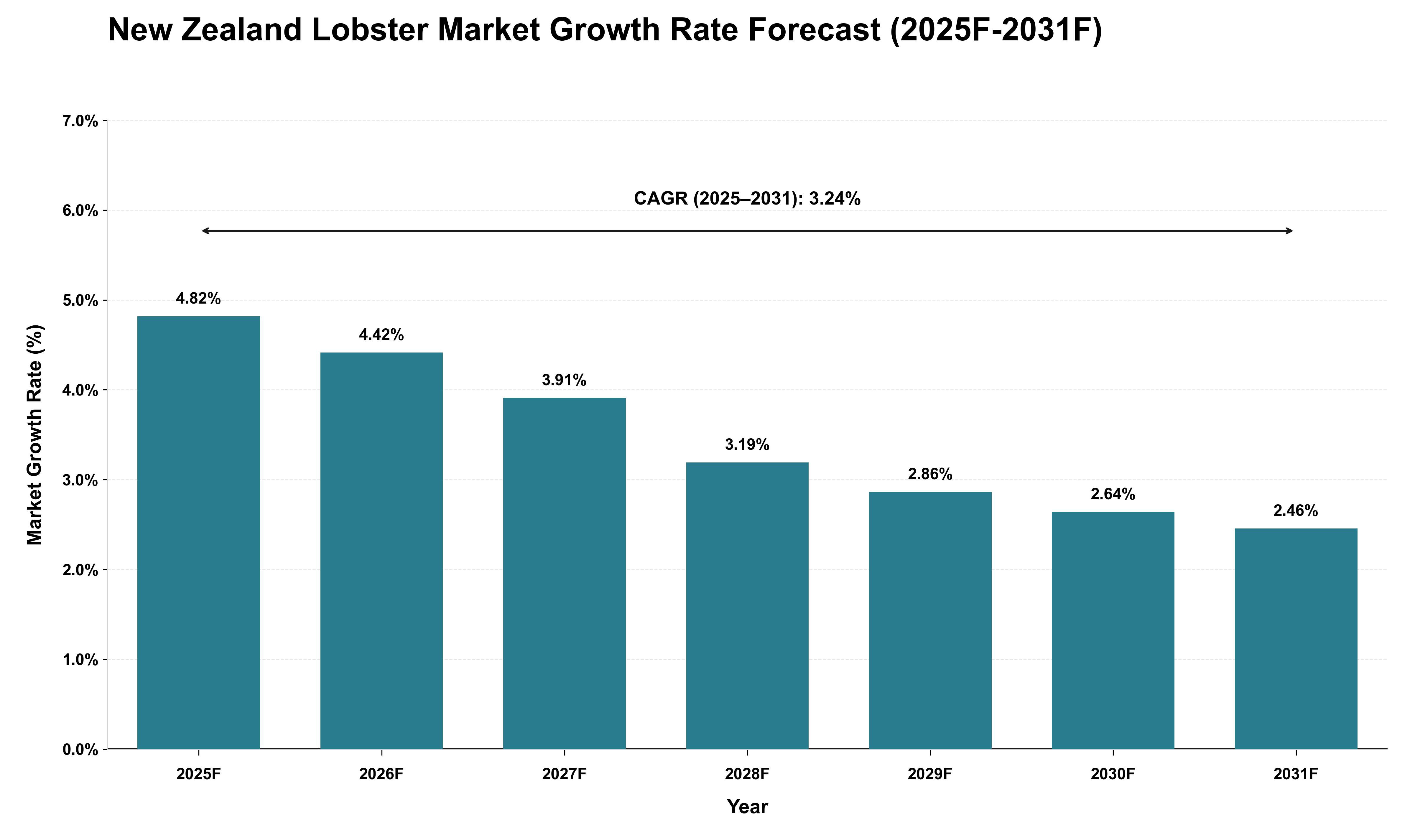 New Zealand Lobster Market Growth Rate Analysis (2025 - 2031)