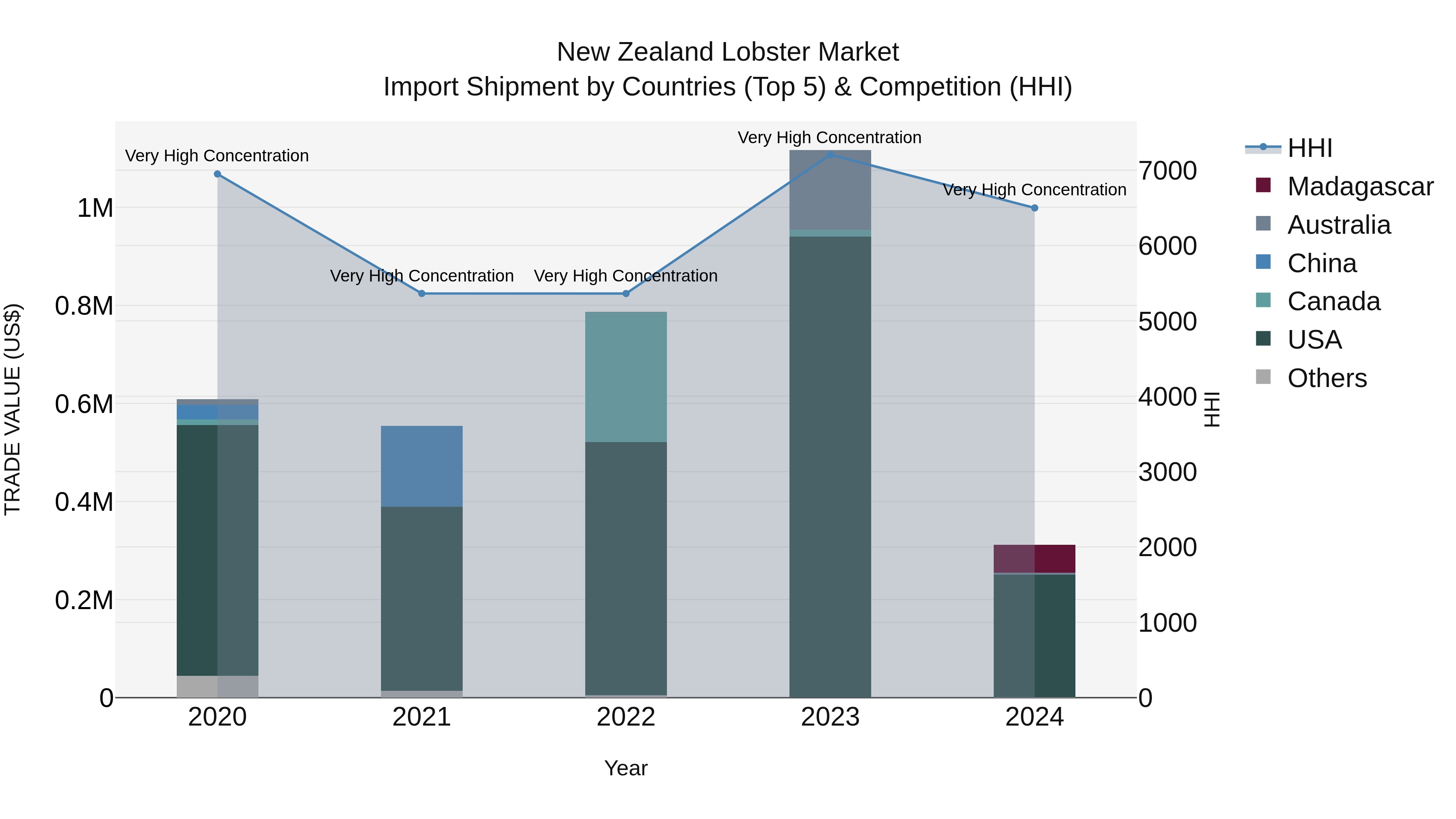 New Zealand Lobster Market Top 5 Importing Countries and Market Competition (HHI) Analysis