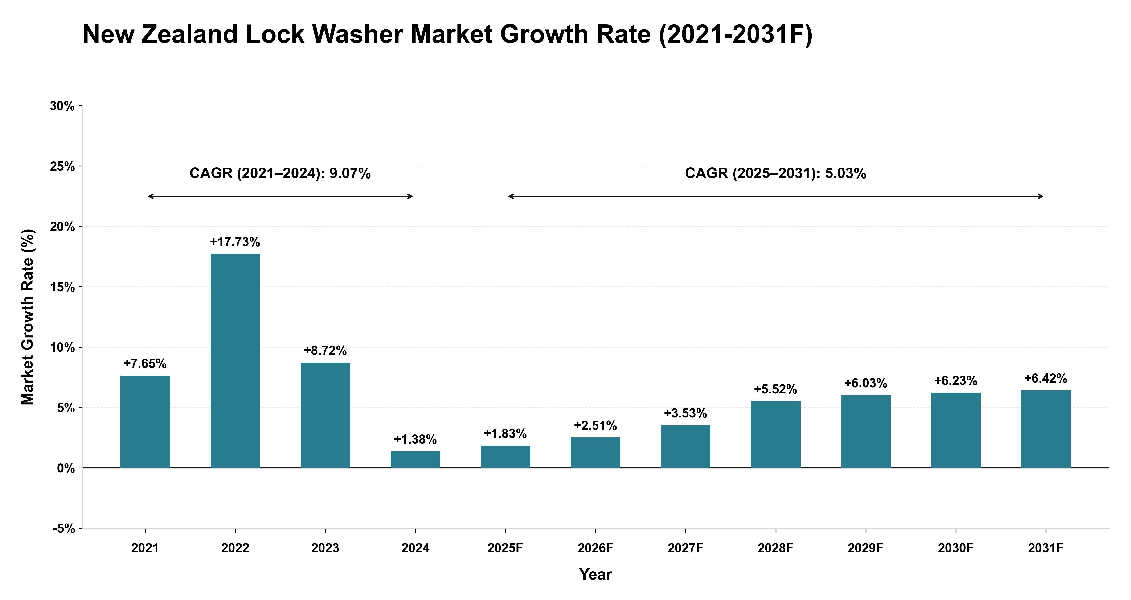 New Zealand Lock Washer Market Year-wise Growth Rate (2021-2031F)