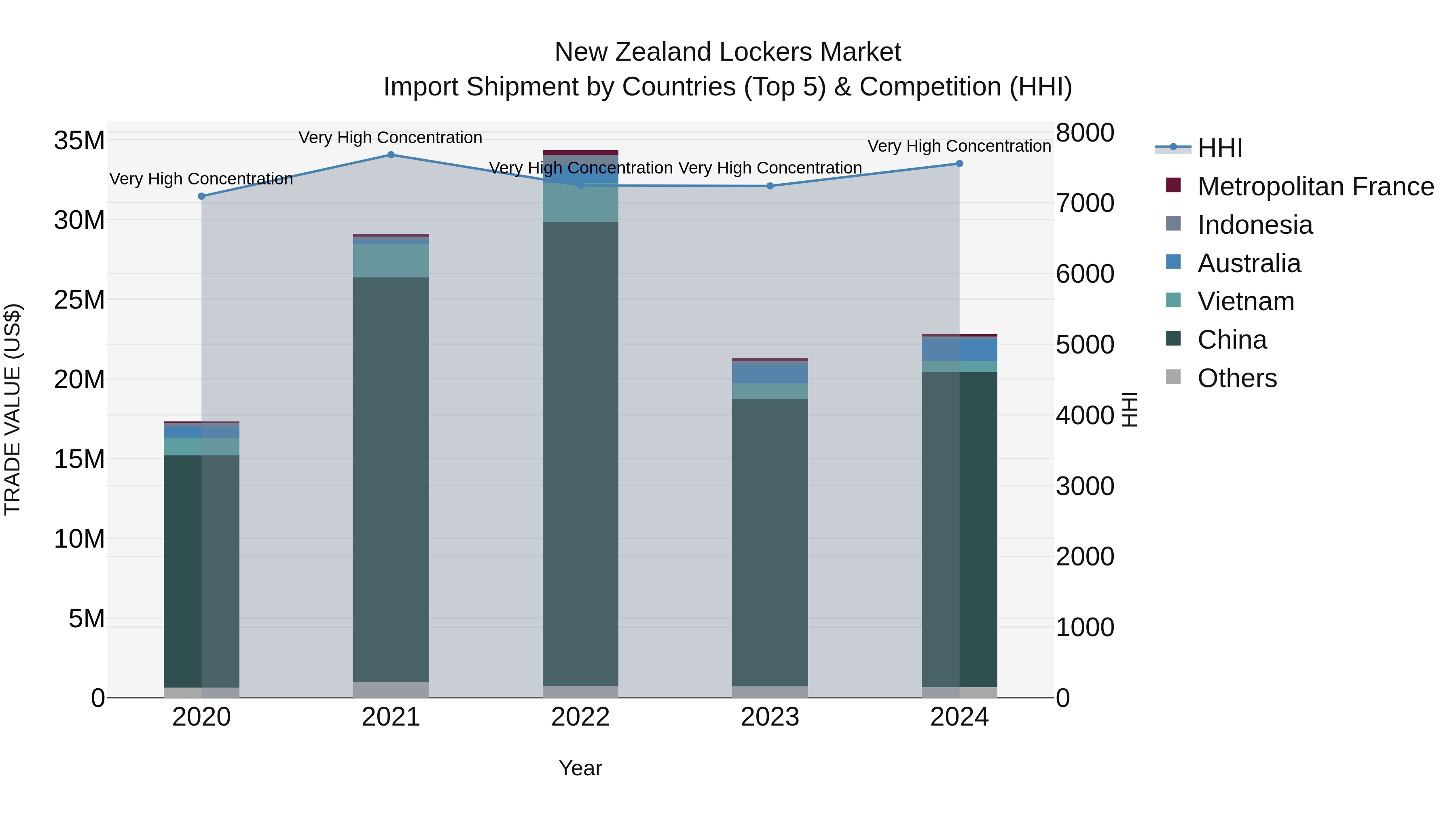 New Zealand Lockers Market Top 5 Importing Countries and Market Competition (HHI) Analysis